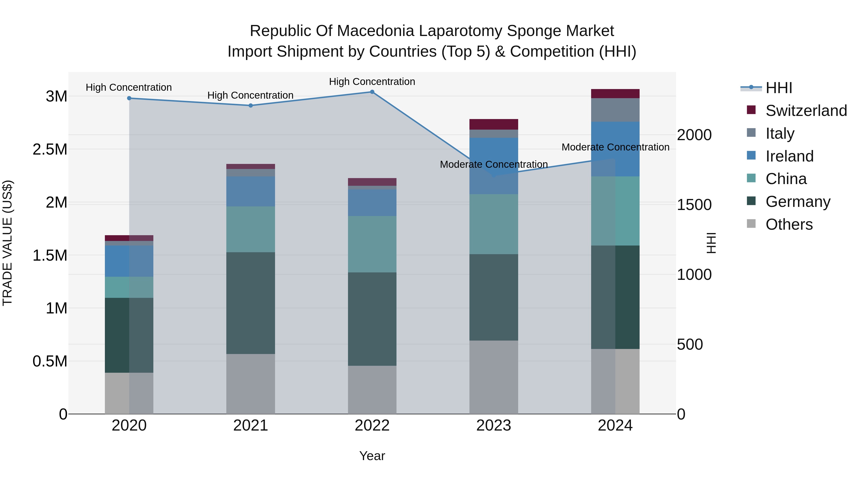Republic Of Macedonia Laparotomy Sponge Market