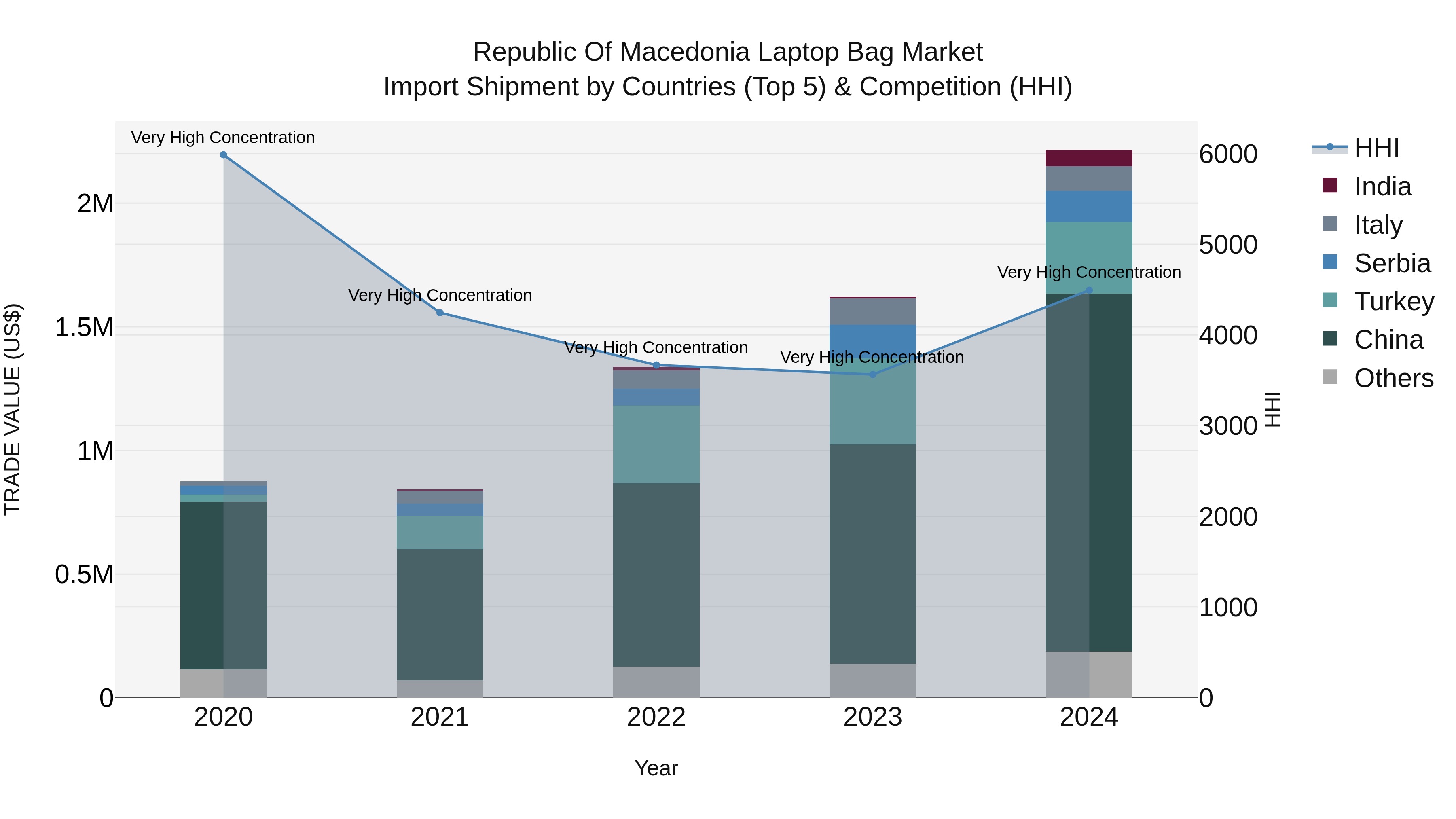 Republic Of Macedonia Laptop Bag Market