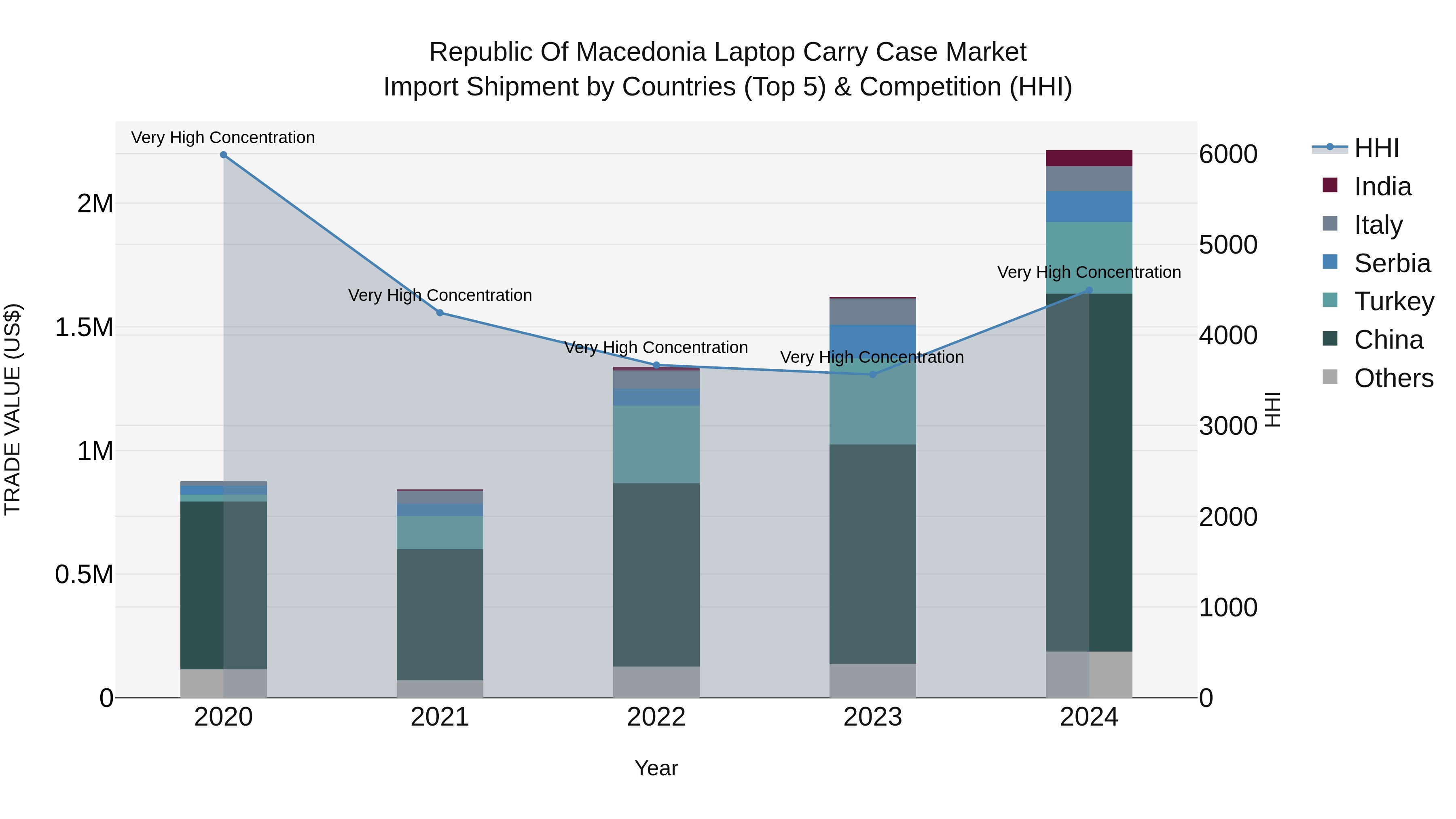 Republic Of Macedonia Laptop Carry Case Market