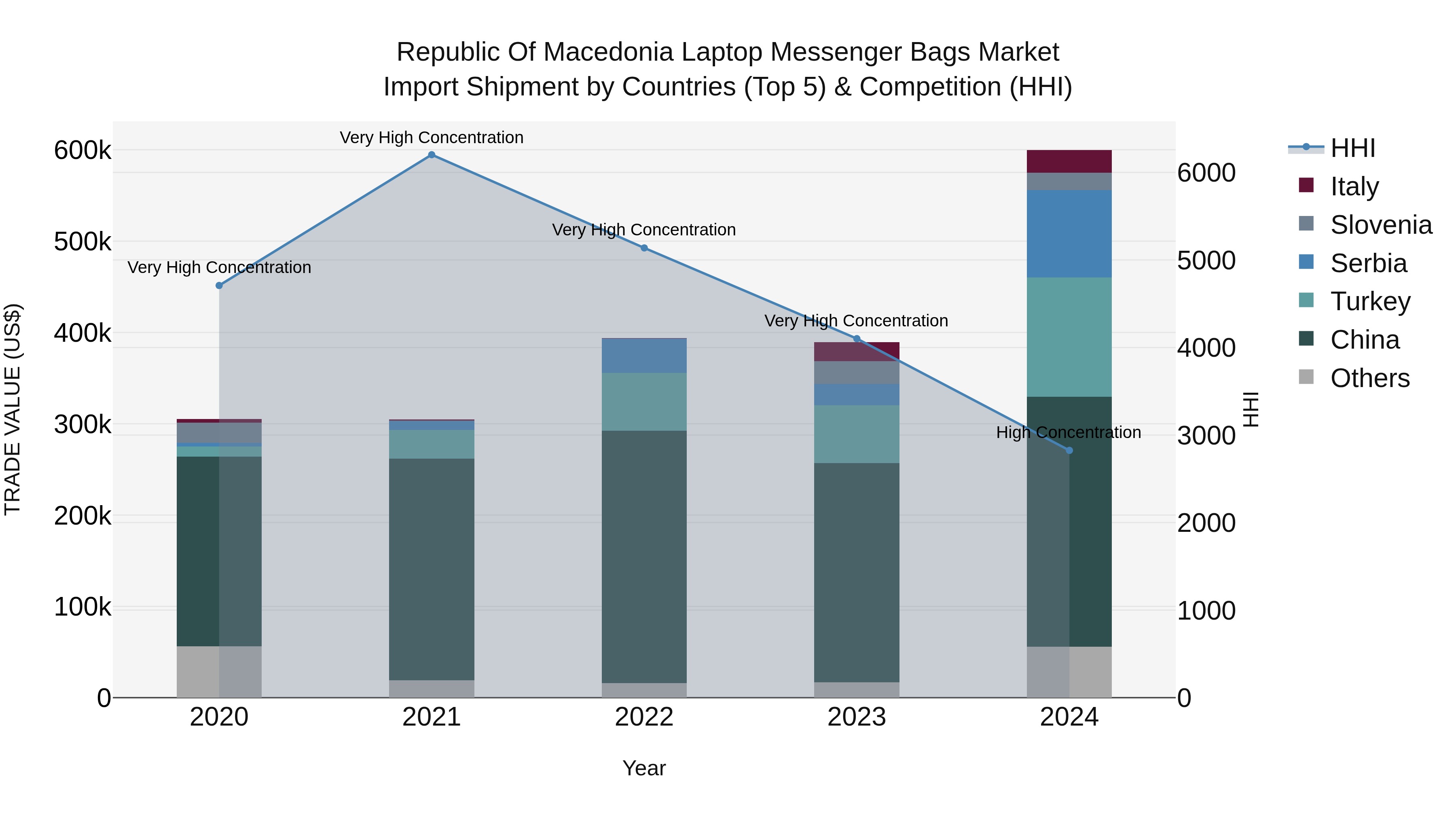 Republic Of Macedonia Laptop Messenger Bags Market