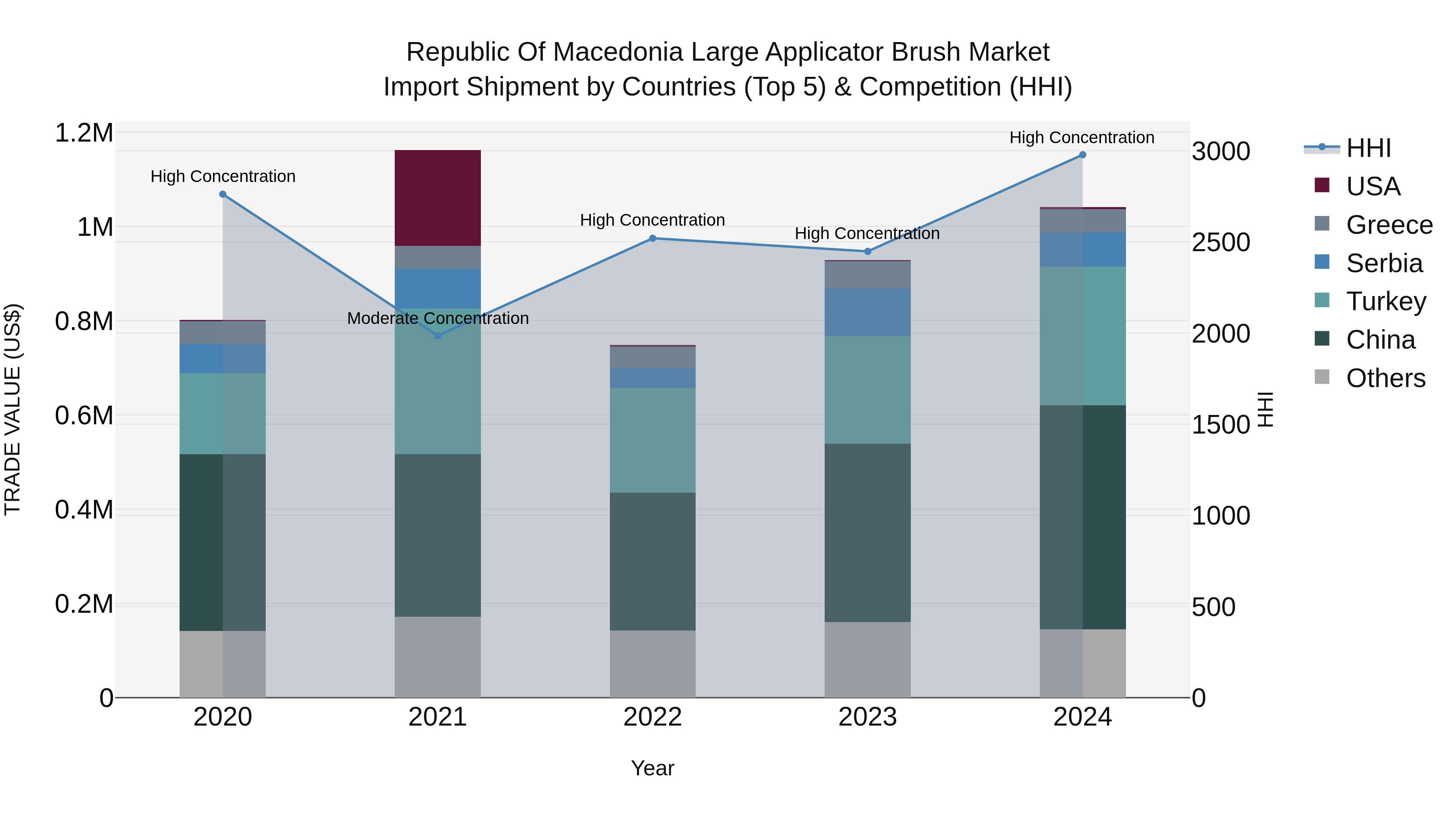 Republic Of Macedonia Large Applicator Brush Market