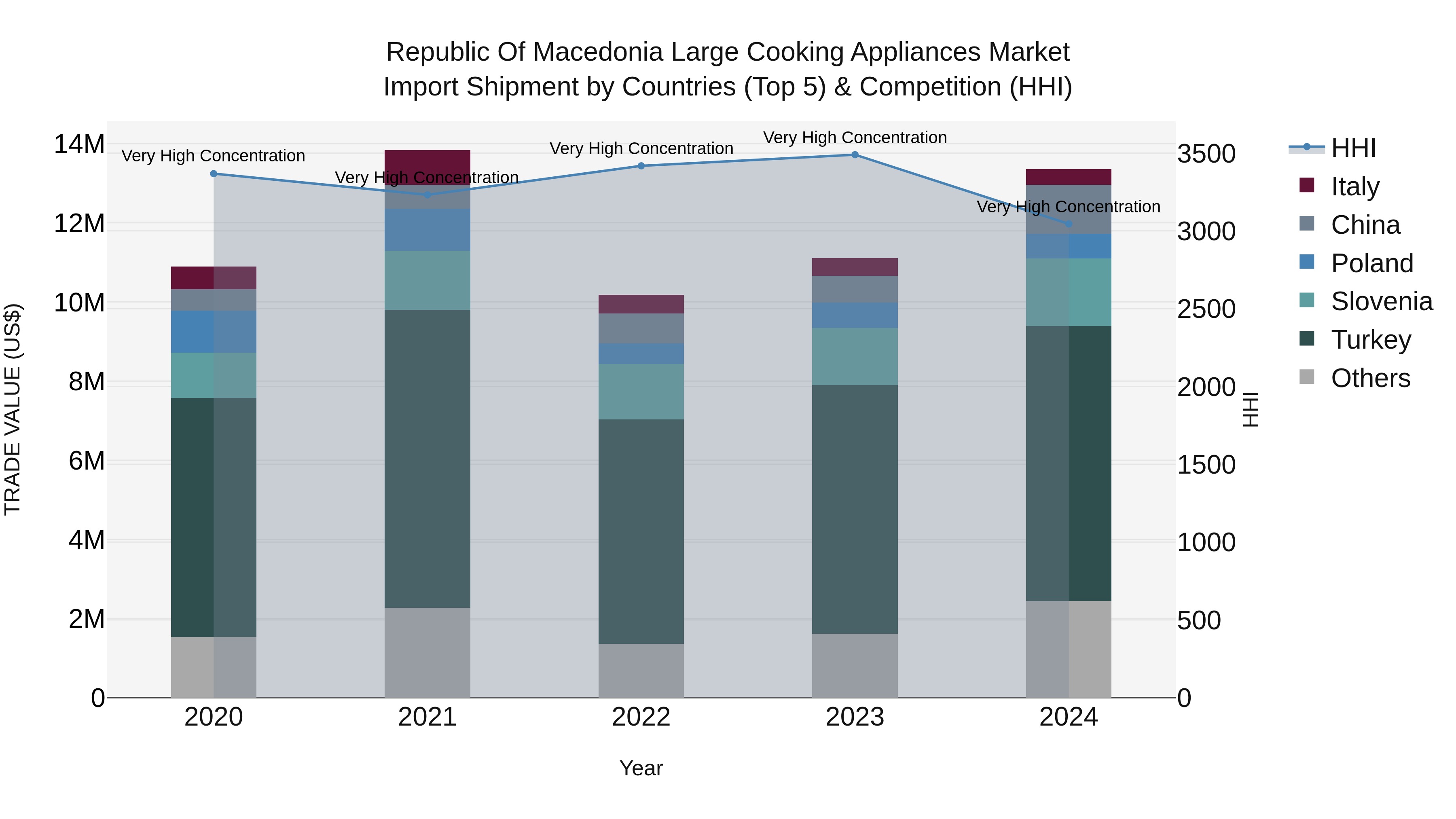 Republic Of Macedonia Large Cooking Appliances Market