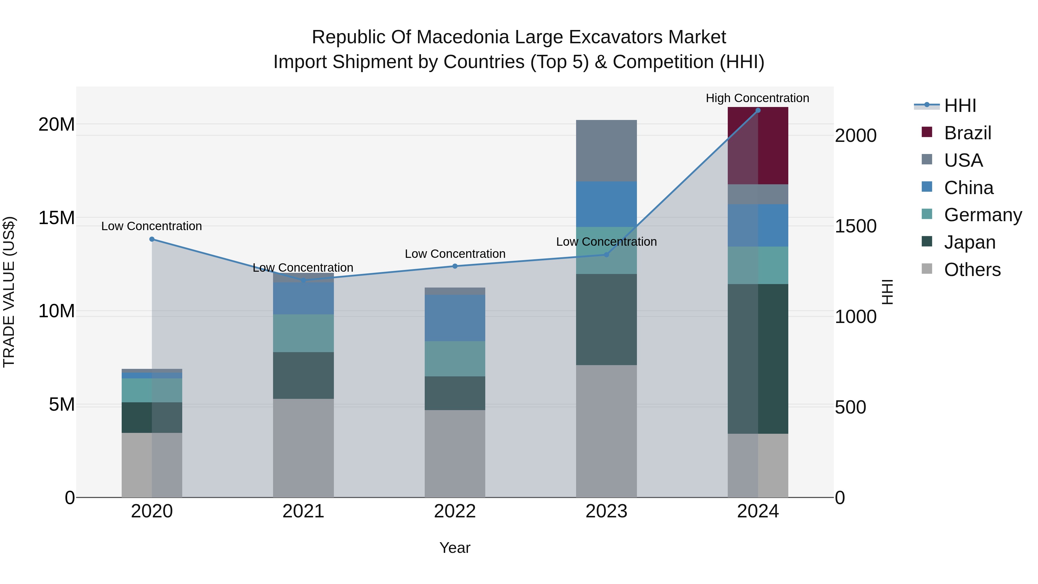 Republic Of Macedonia Large Excavators Market