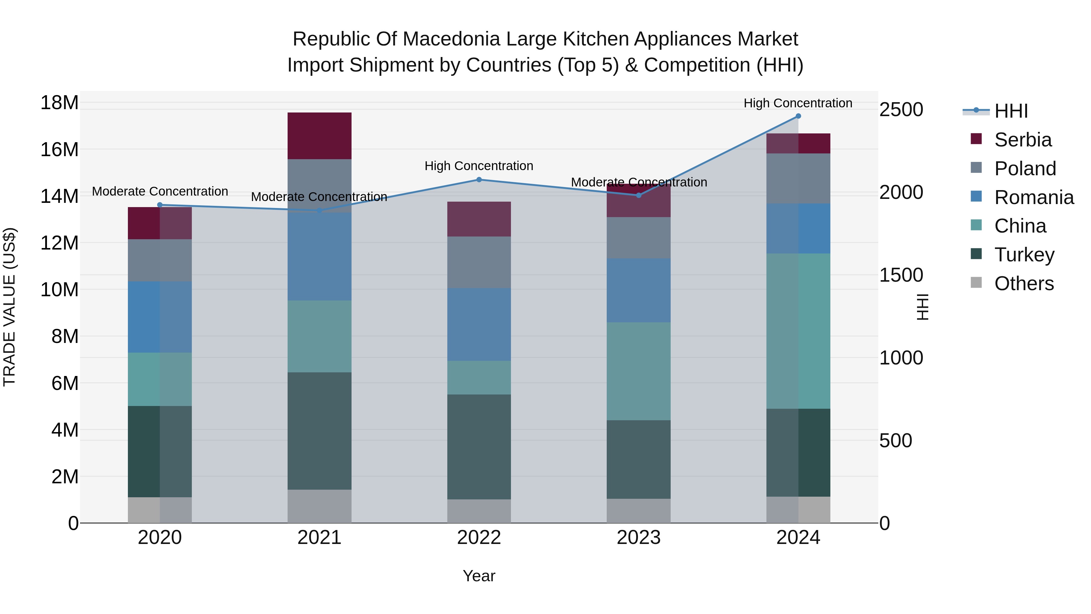 Republic Of Macedonia Large Kitchen Appliances Market