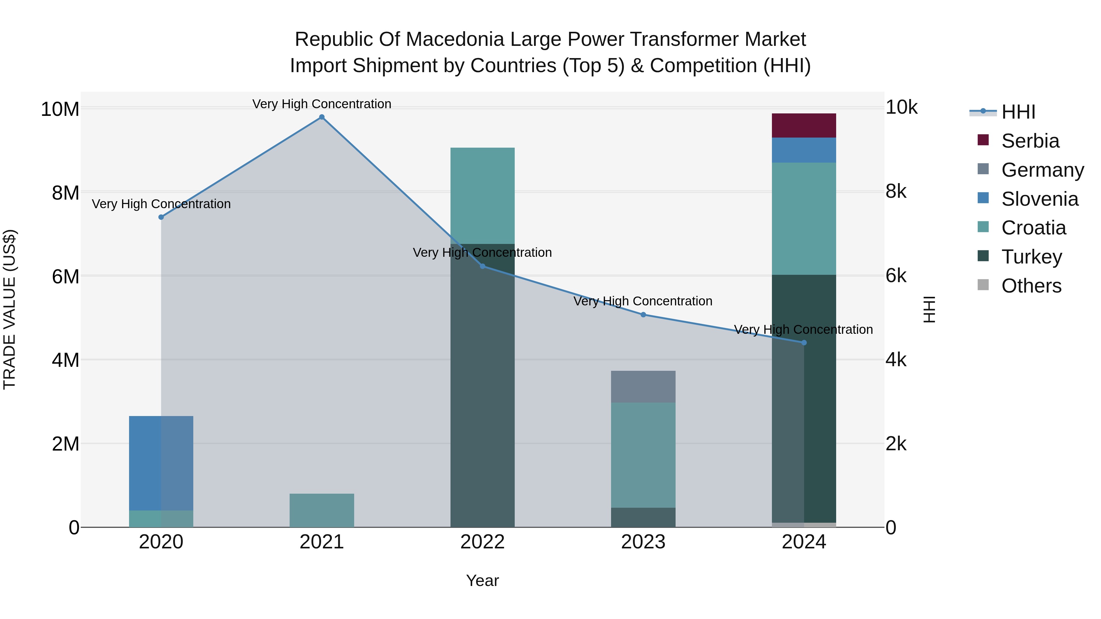 Republic Of Macedonia Large Power Transformer Market