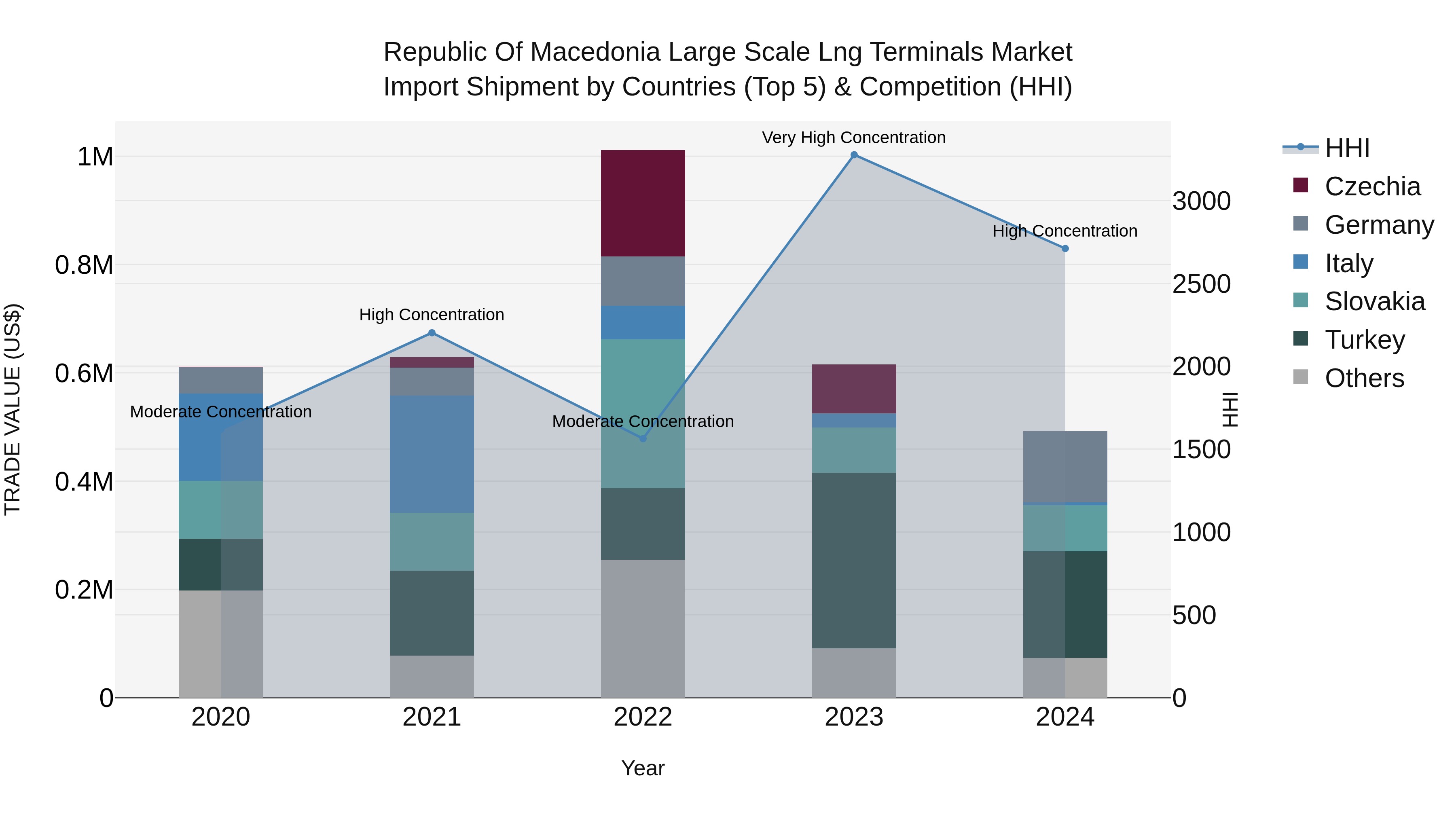 Republic Of Macedonia Large Scale Lng Terminals Market
