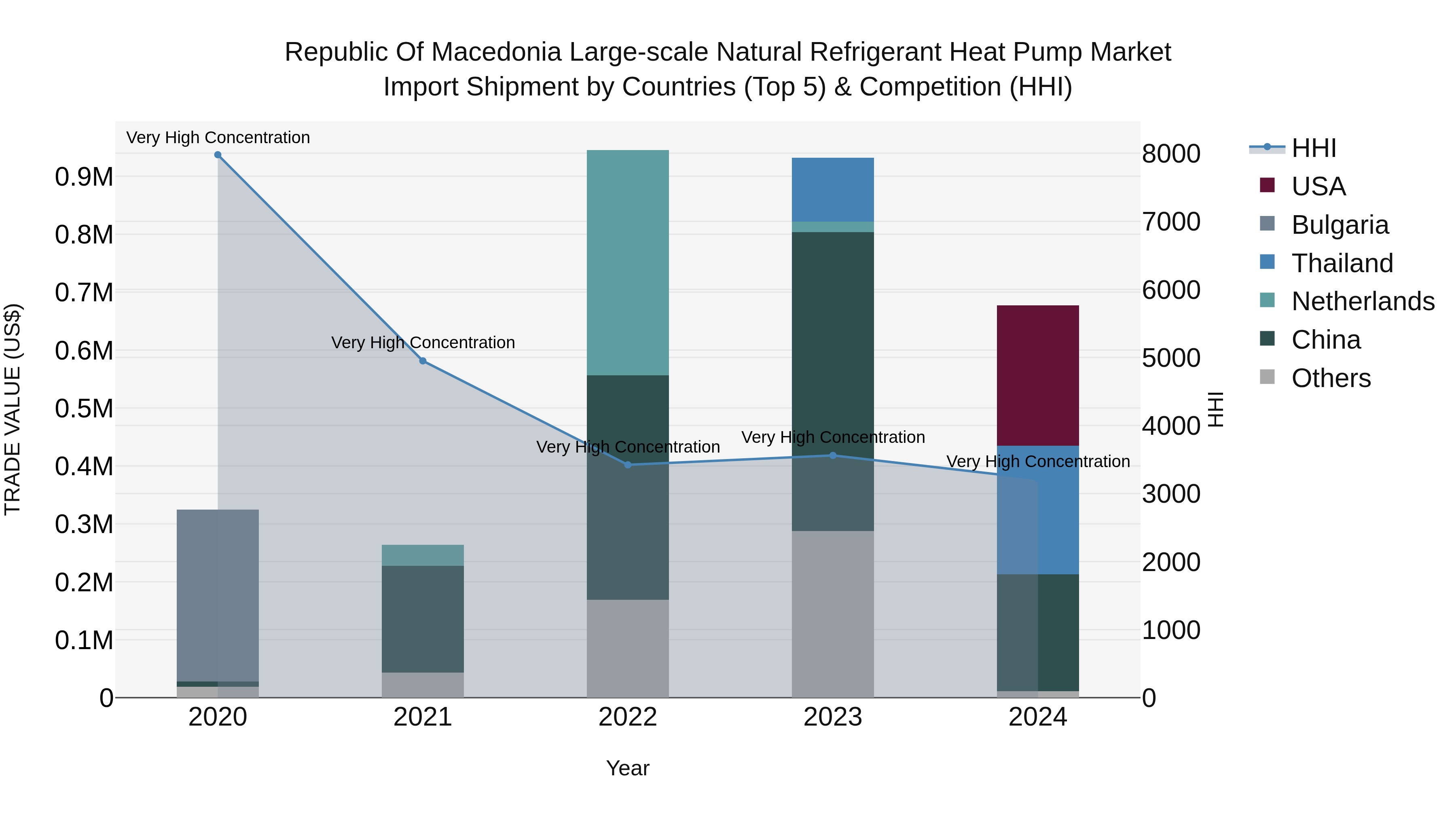 Republic Of Macedonia Large Scale Natural Refrigerant Heat Pump Market
