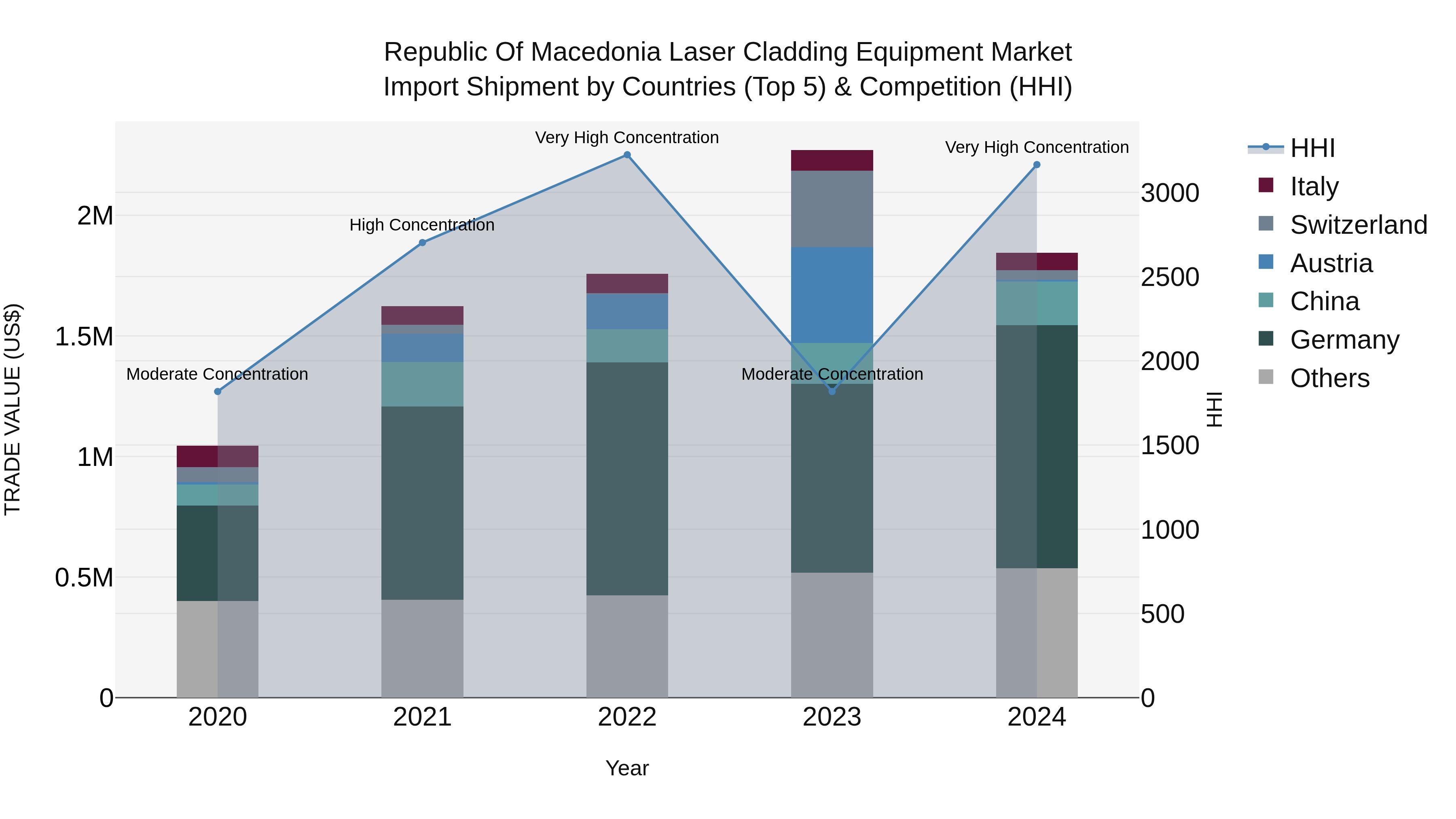 Republic Of Macedonia Laser Cladding Equipment Market