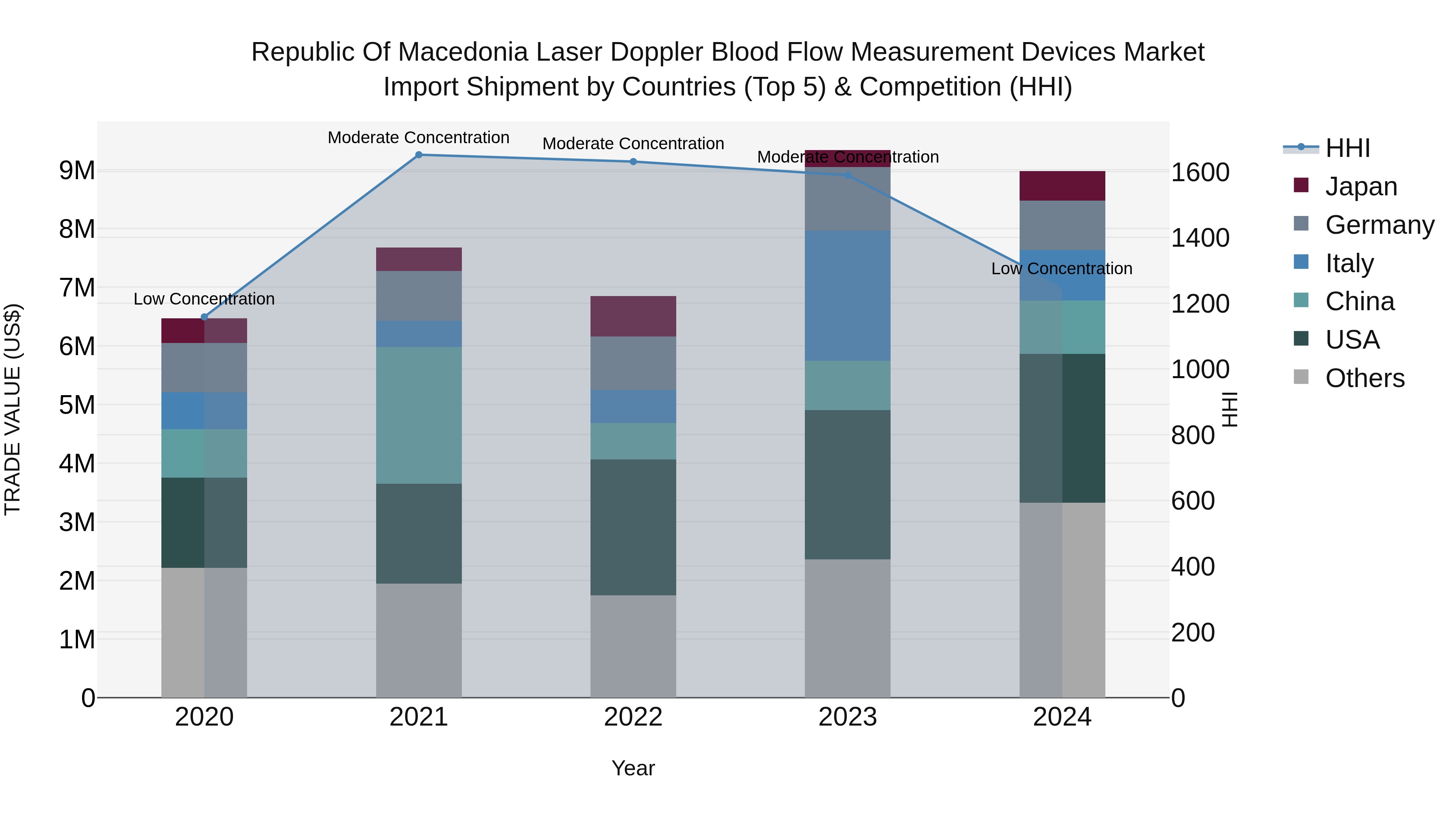 Republic Of Macedonia Laser Doppler Blood Flow Measurement Devices Market