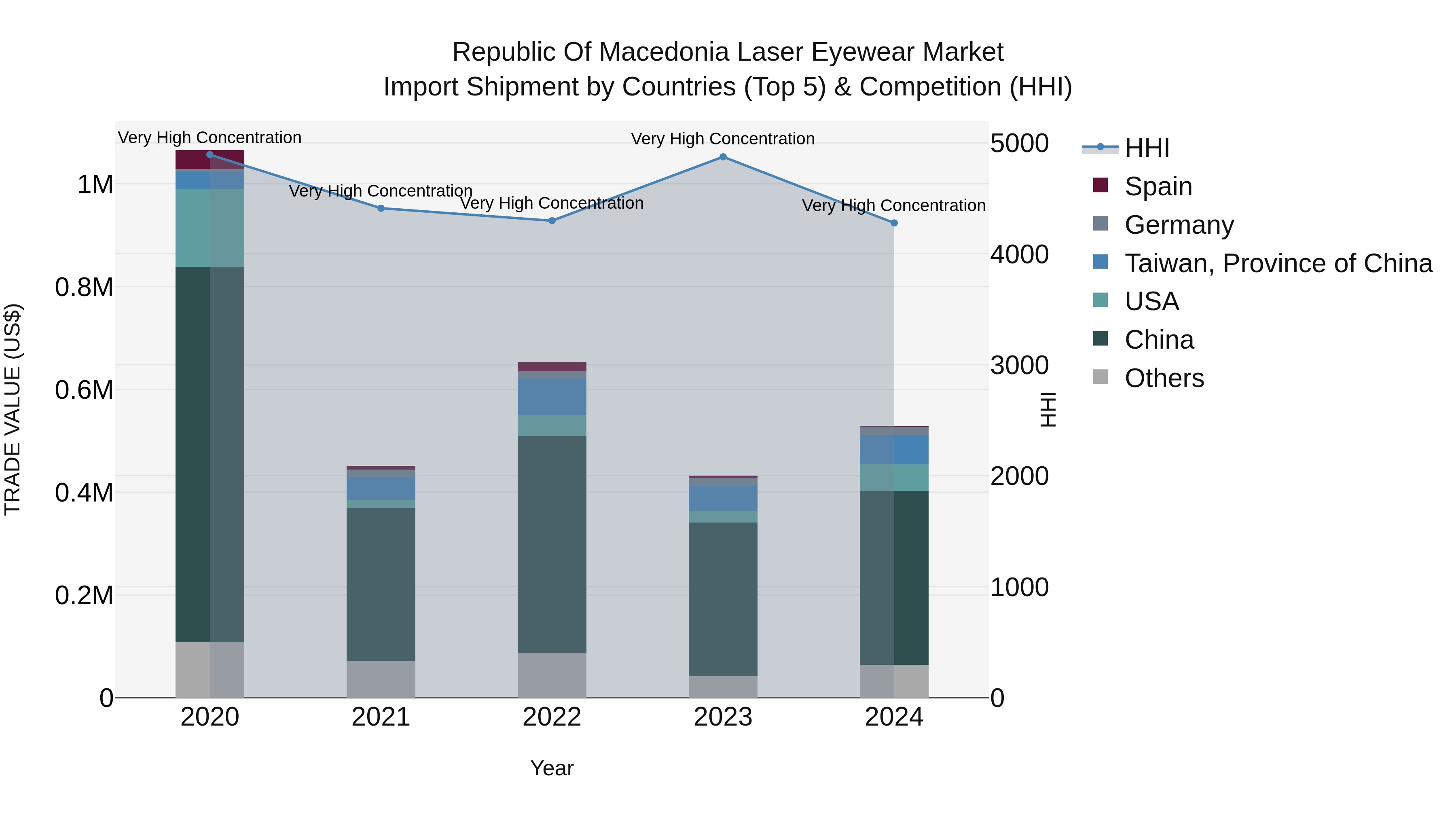 Republic Of Macedonia Laser Eyewear Market