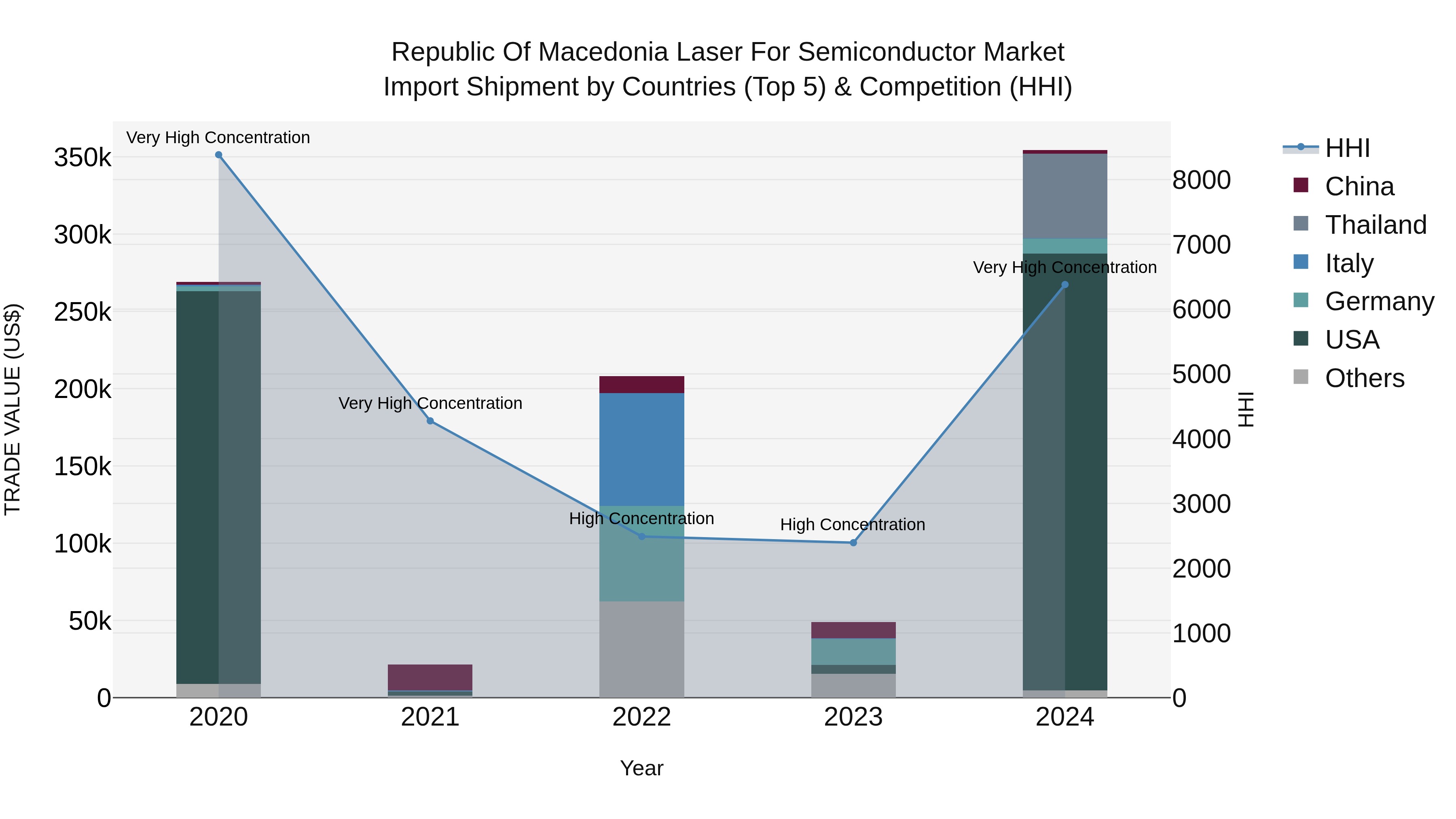 Republic Of Macedonia Laser For Semiconductor Market