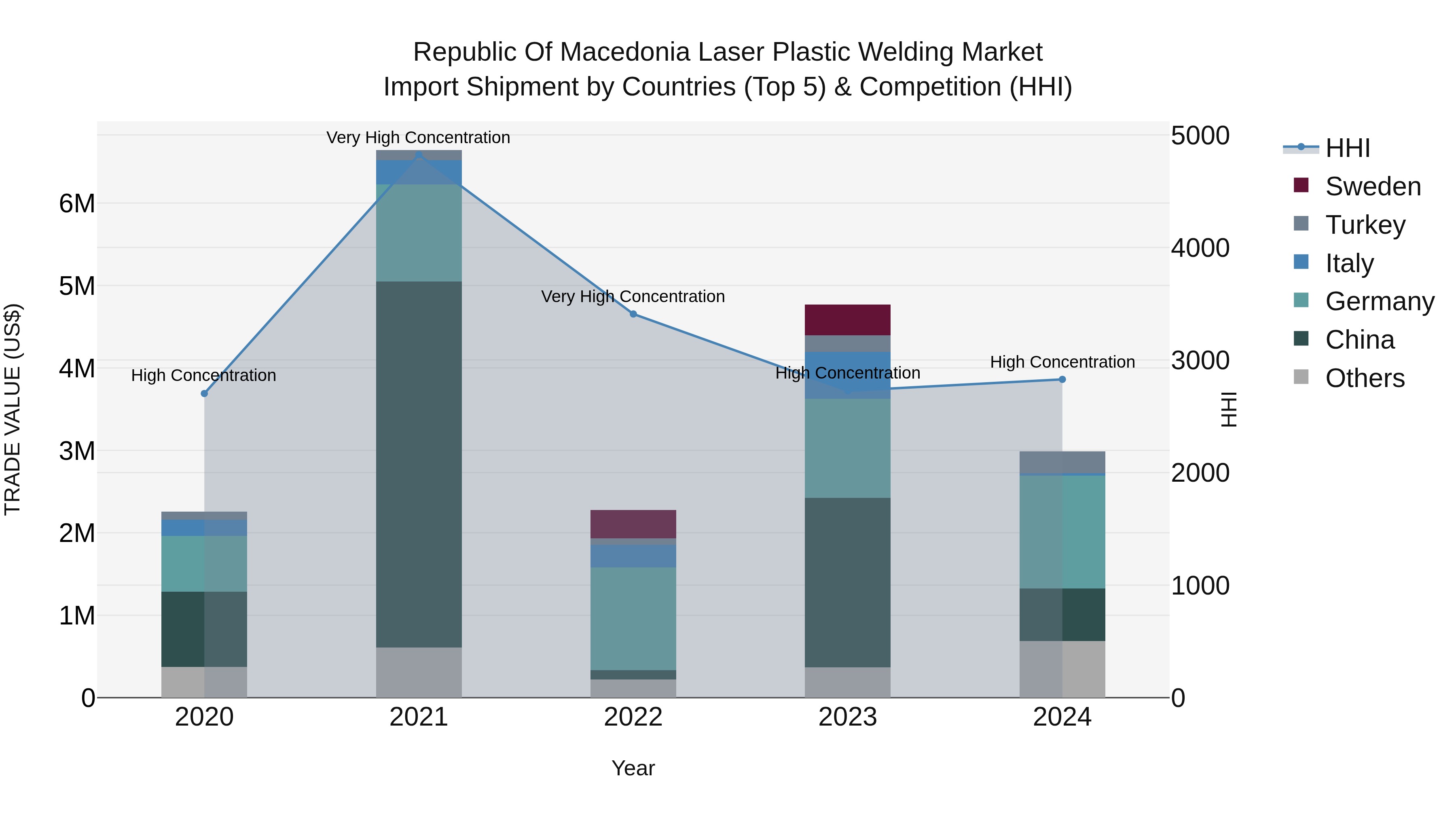 Republic Of Macedonia Laser Plastic Welding Market