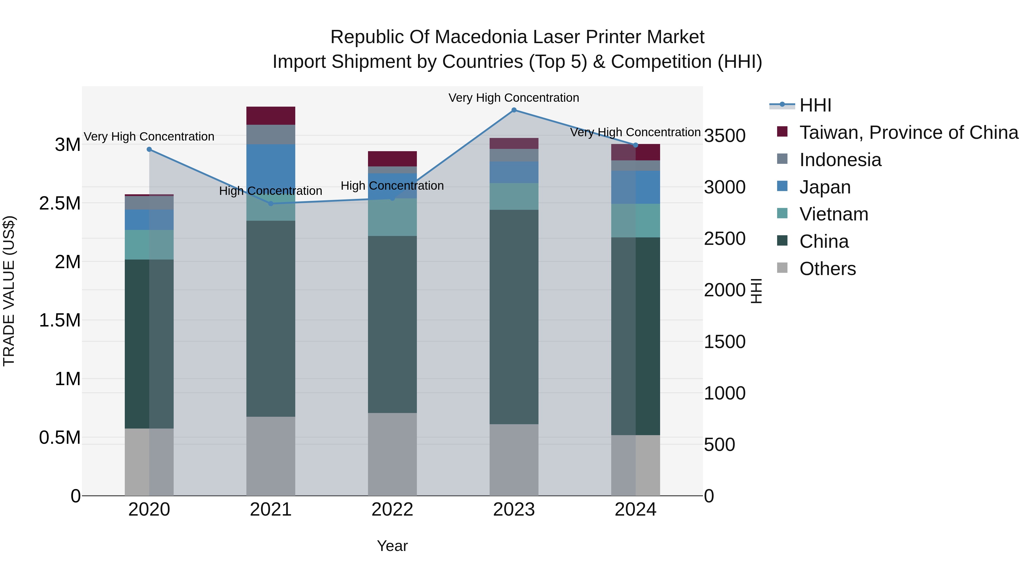 Republic Of Macedonia Laser Printer Market