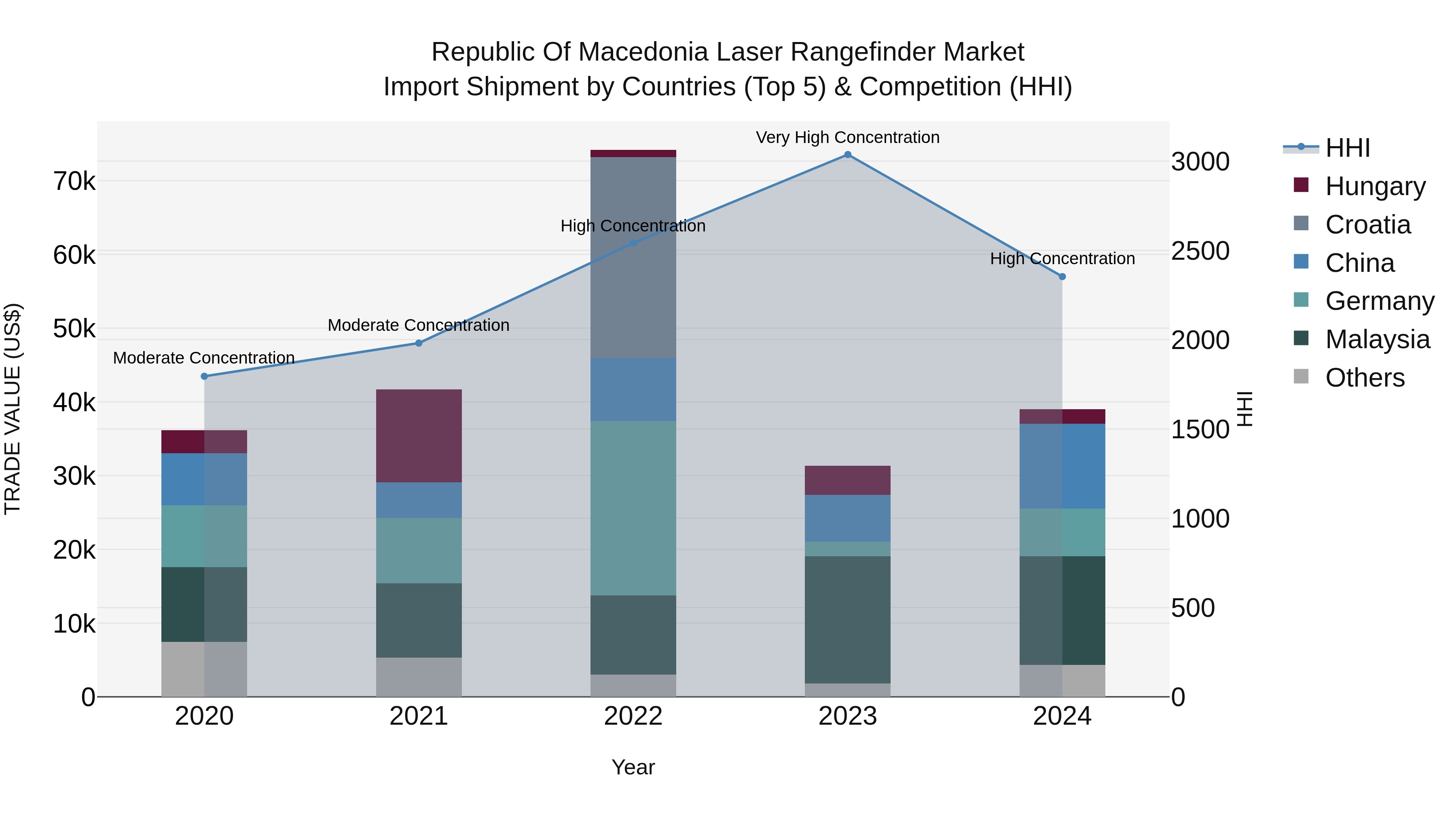 Republic Of Macedonia Laser Rangefinder Market