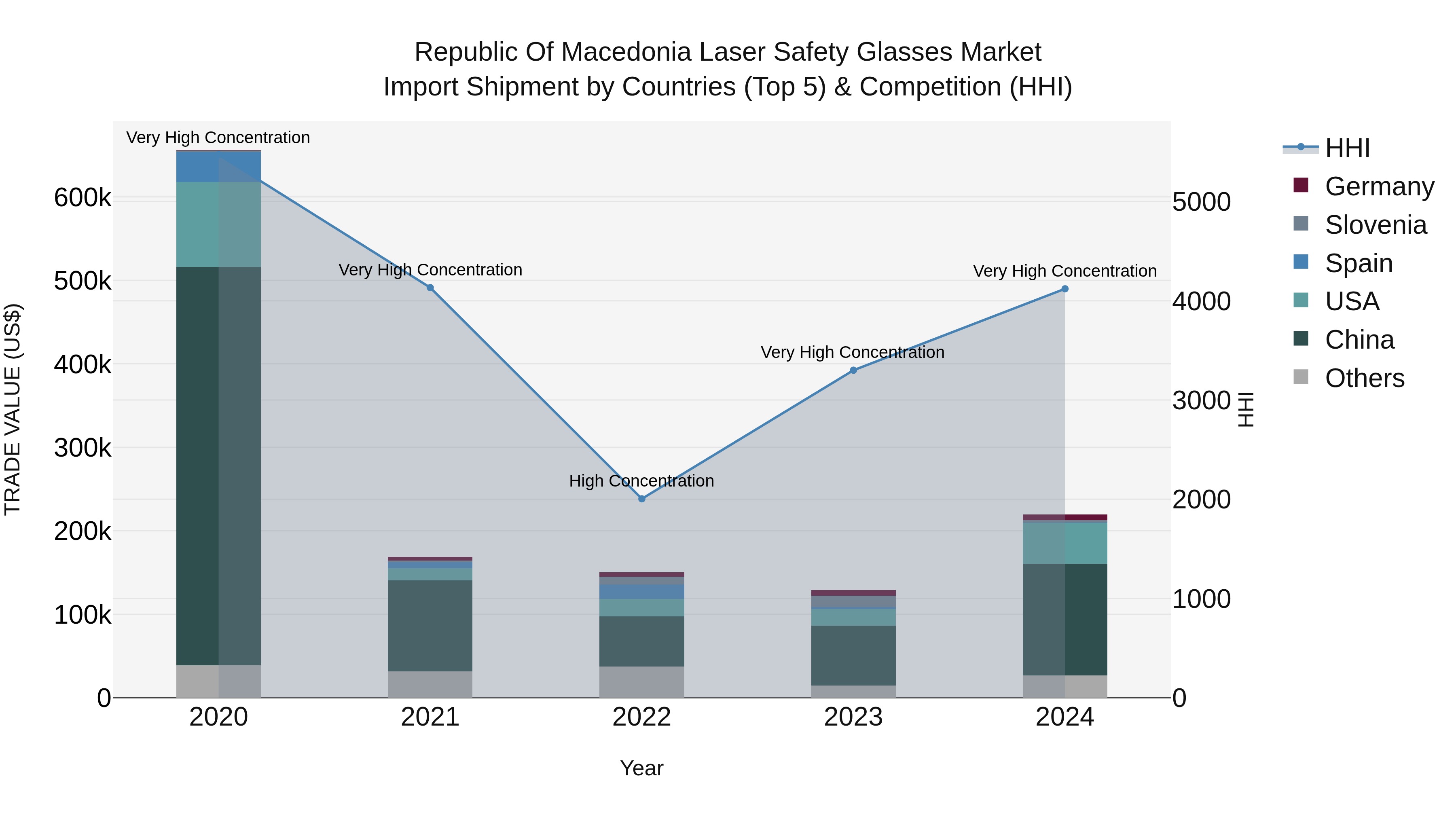 Republic Of Macedonia Laser Safety Glasses Market