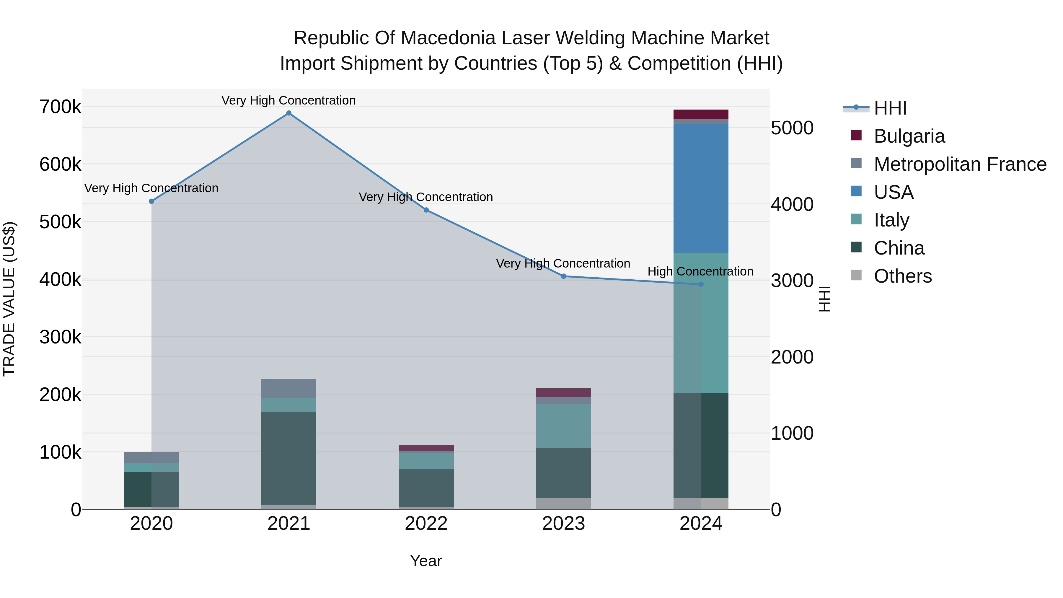 Republic Of Macedonia Laser Welding Machine Market