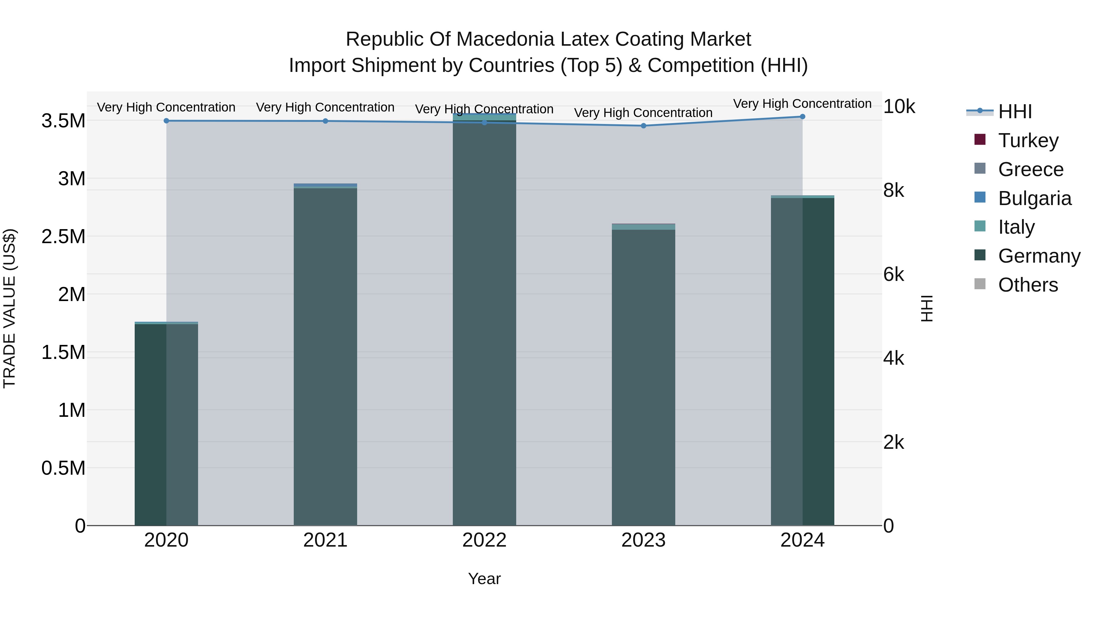 Republic Of Macedonia Latex Coating Market
