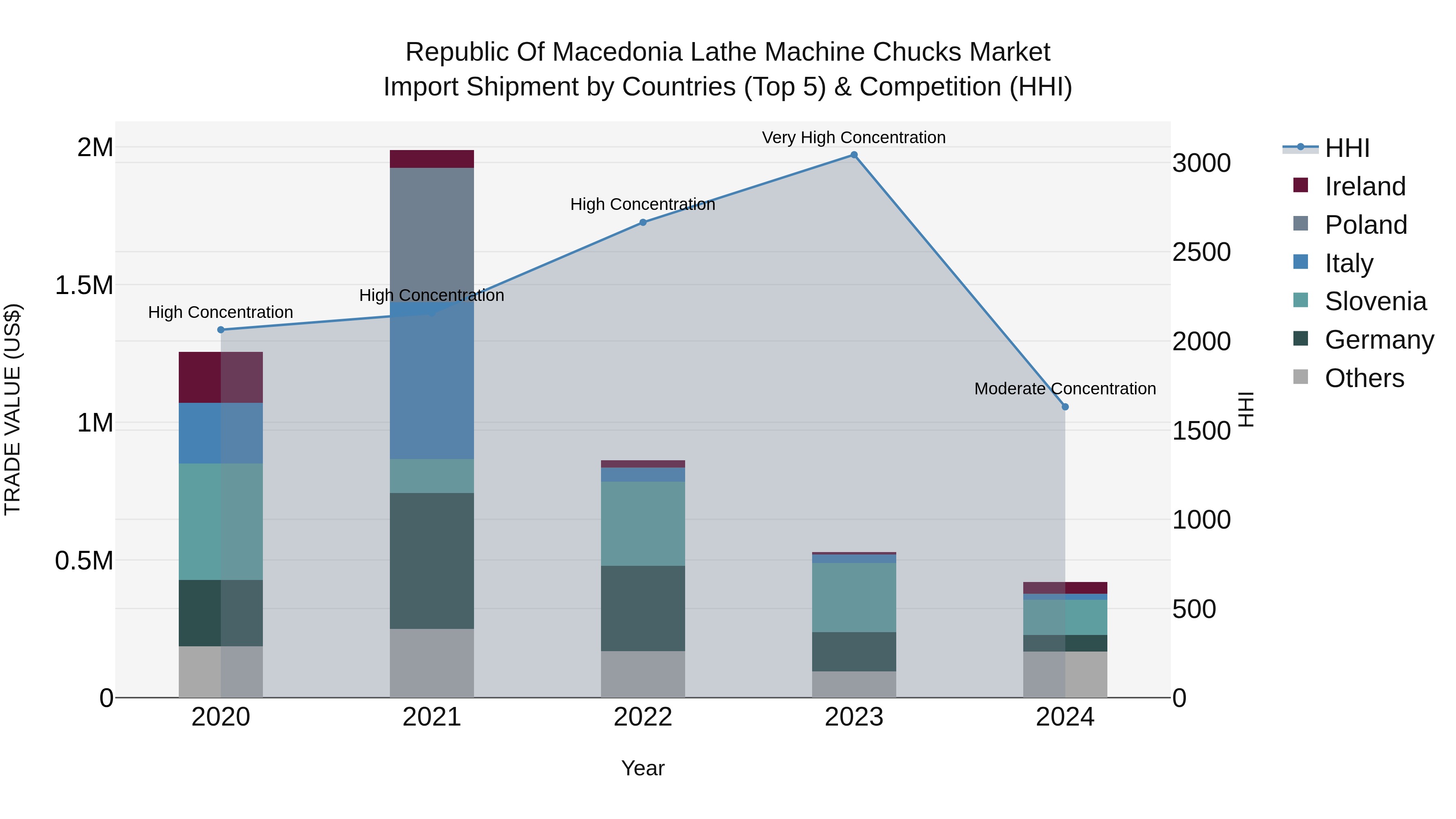 Republic Of Macedonia Lathe Machine Chucks Market