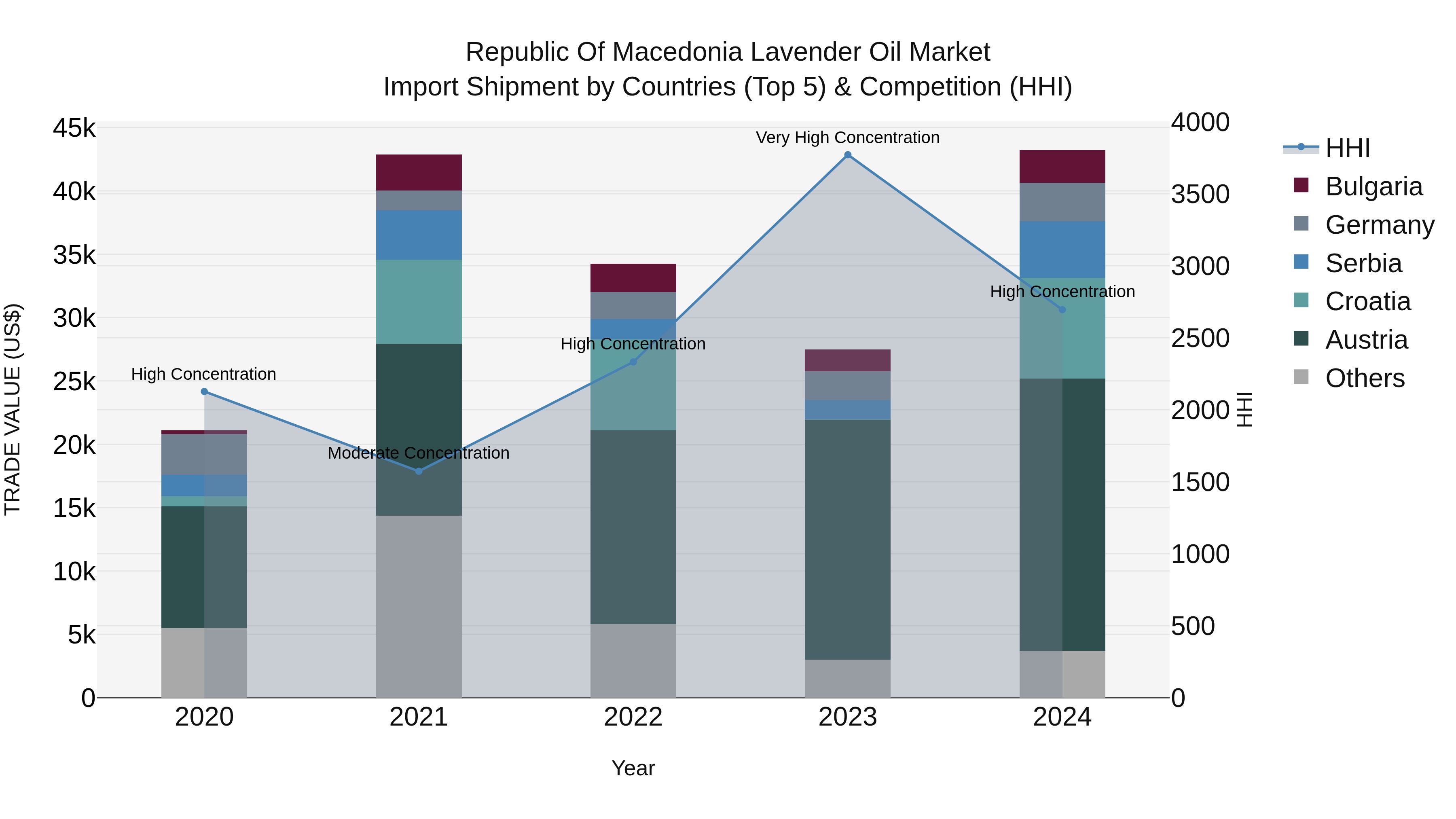 Republic Of Macedonia Lavender Oil Market