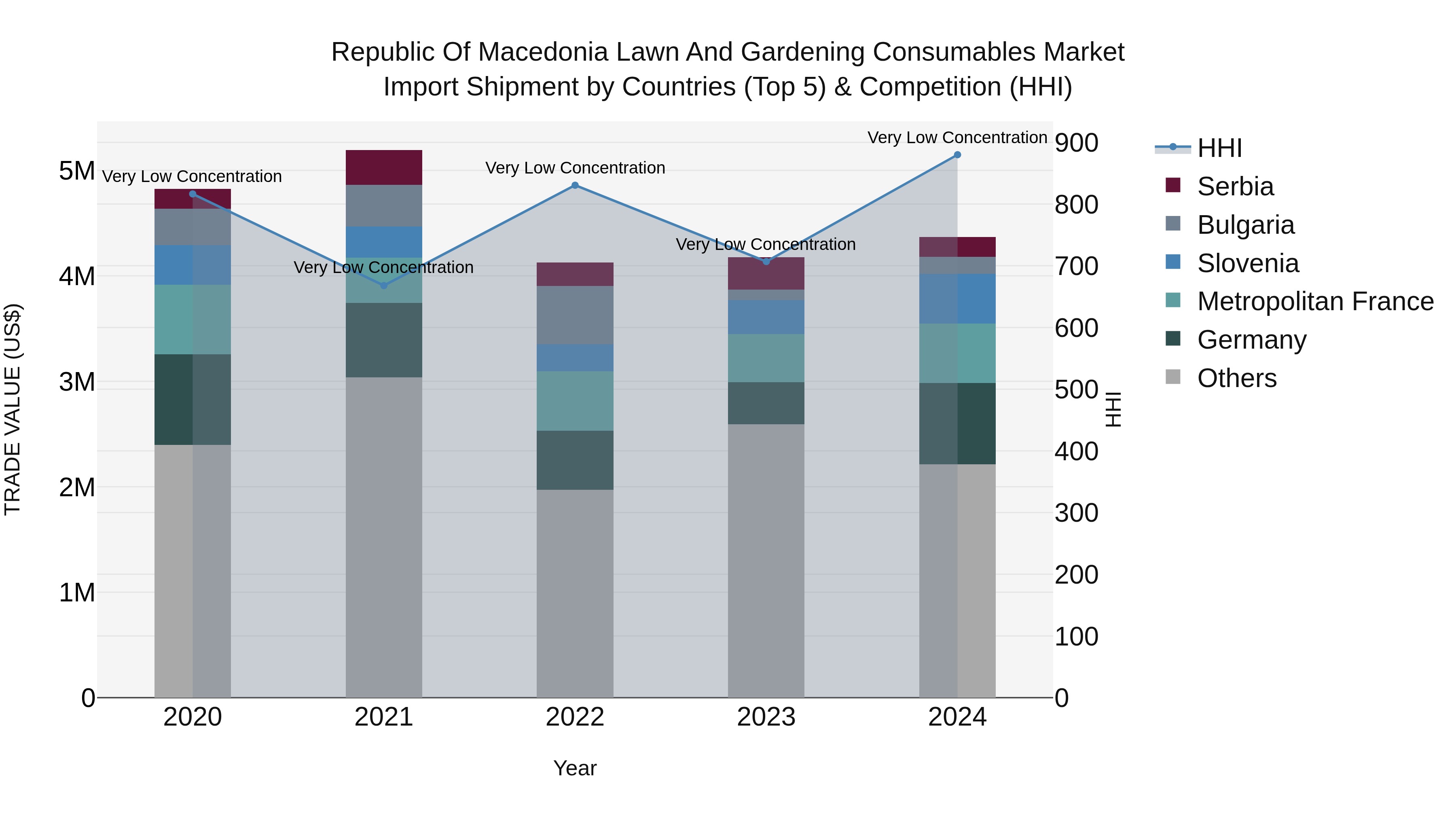 Republic Of Macedonia Lawn And Gardening Consumables Market