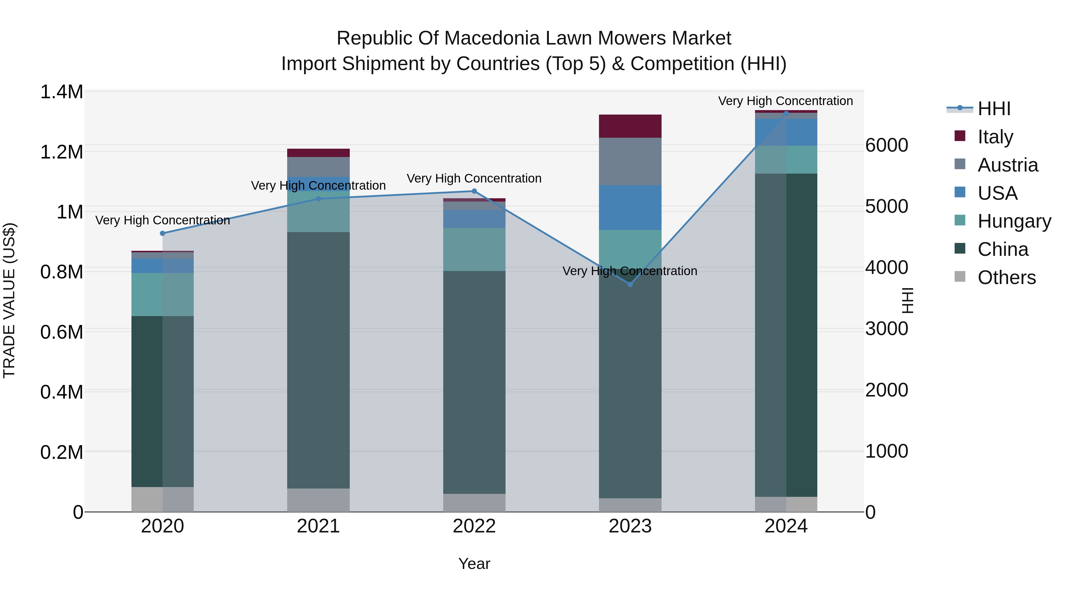 Republic Of Macedonia Lawn Mowers Market
