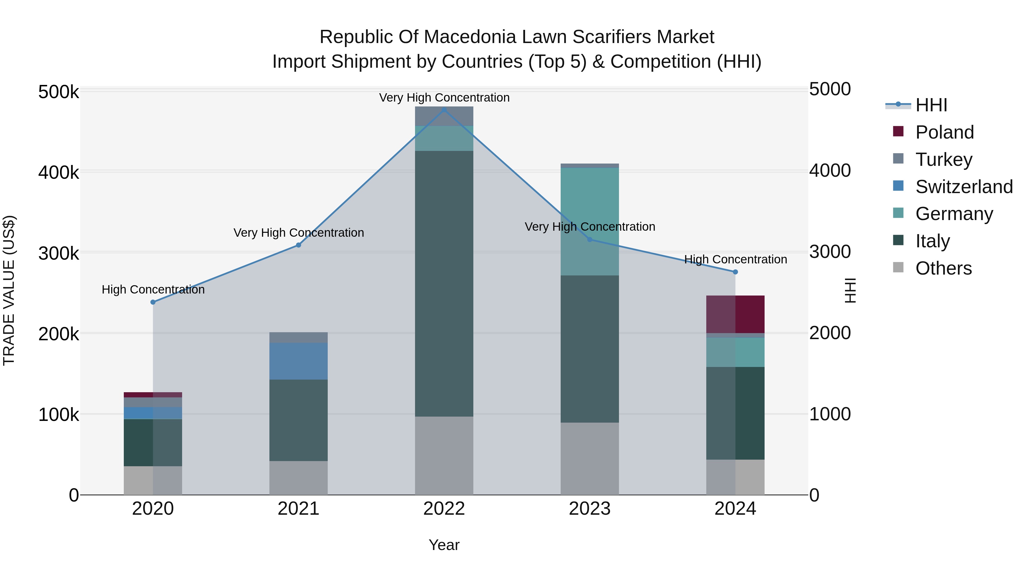 Republic Of Macedonia Lawn Scarifiers Market