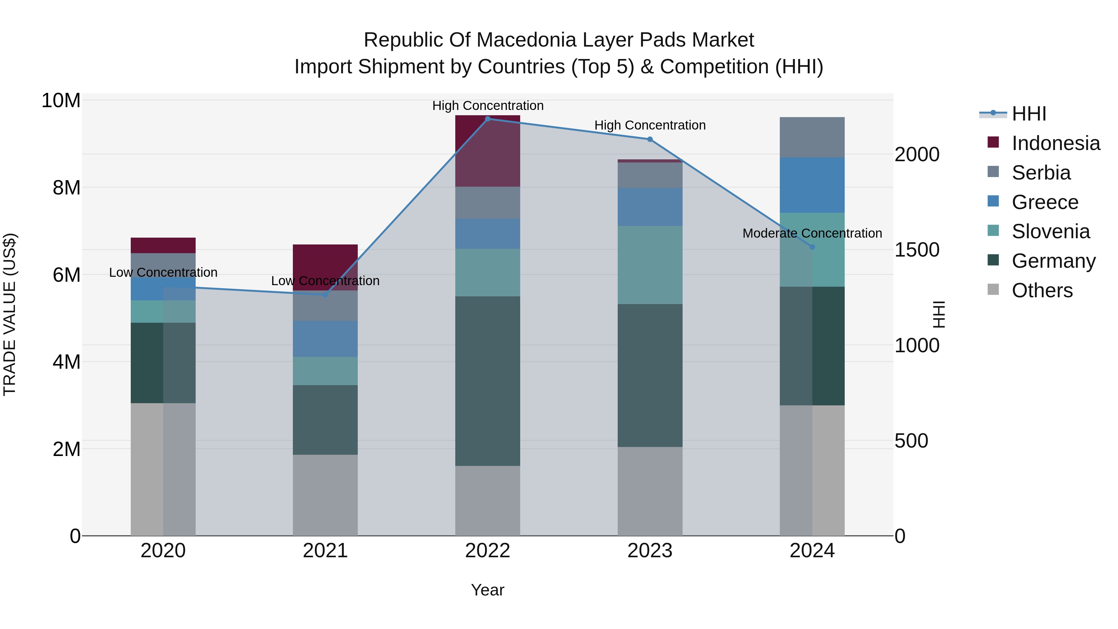 Republic Of Macedonia Layer Pads Market