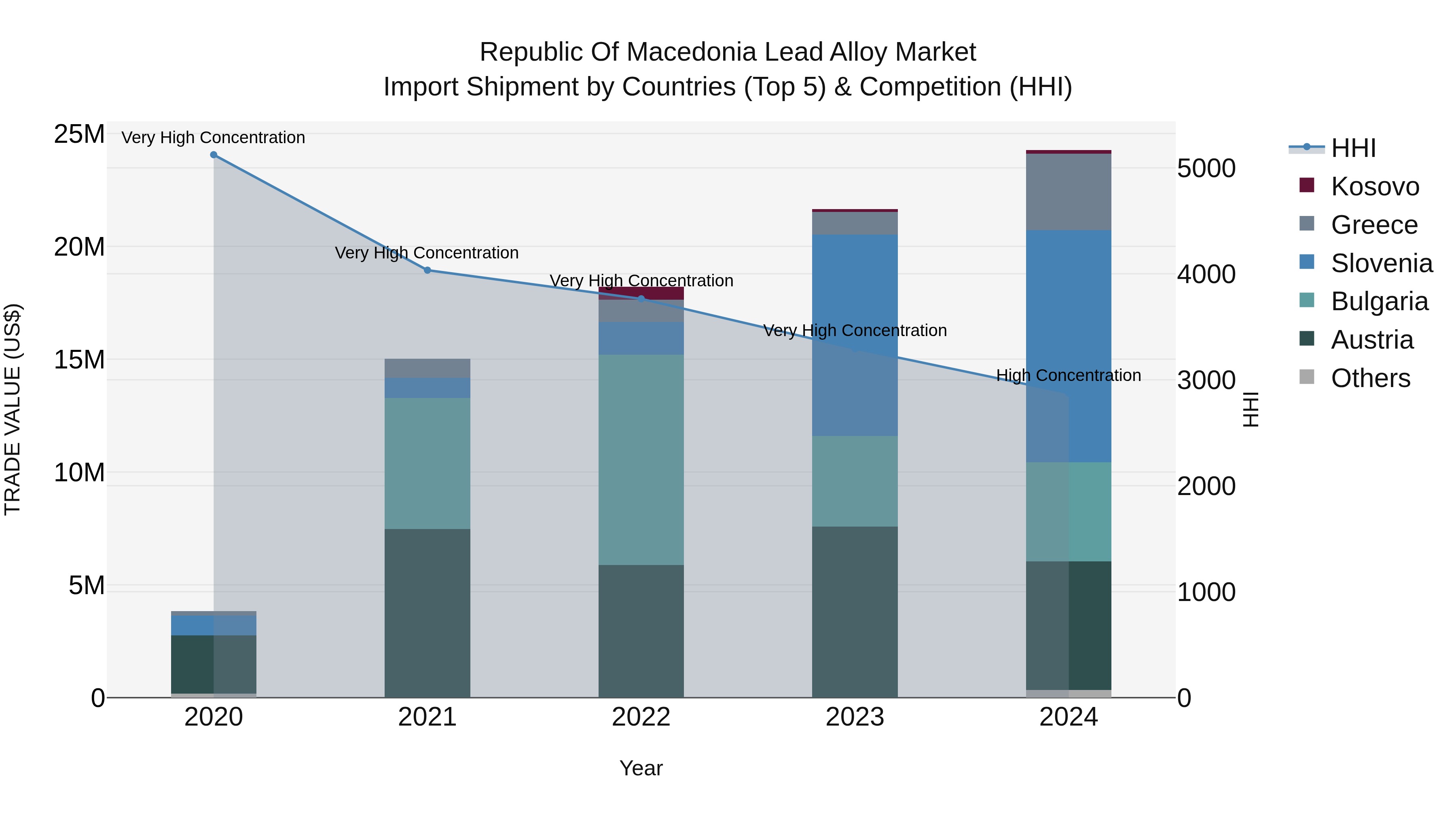 Republic Of Macedonia Lead Alloy Market