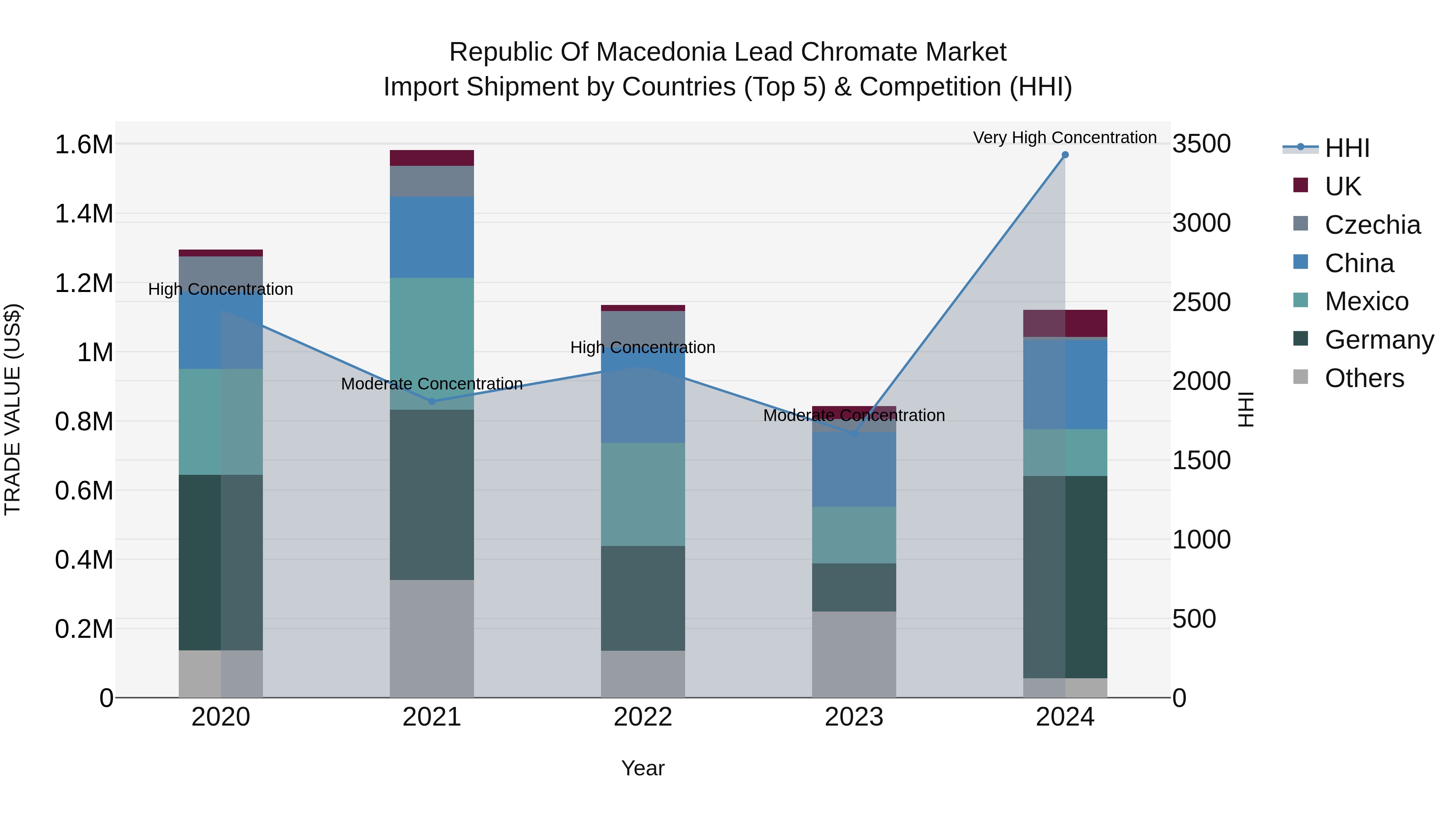 Republic Of Macedonia Lead Chromate Market