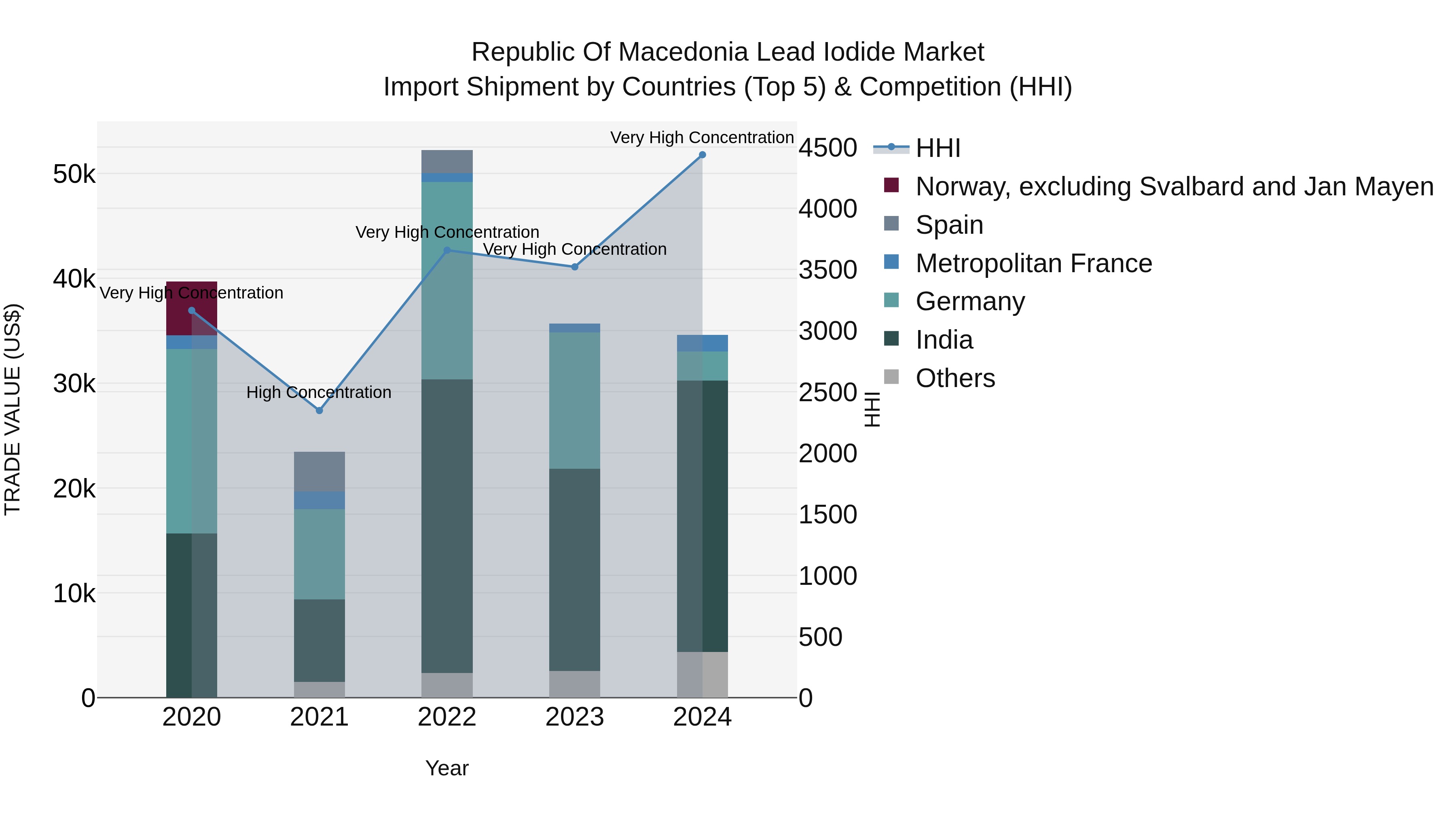 Republic Of Macedonia Lead Iodide Market