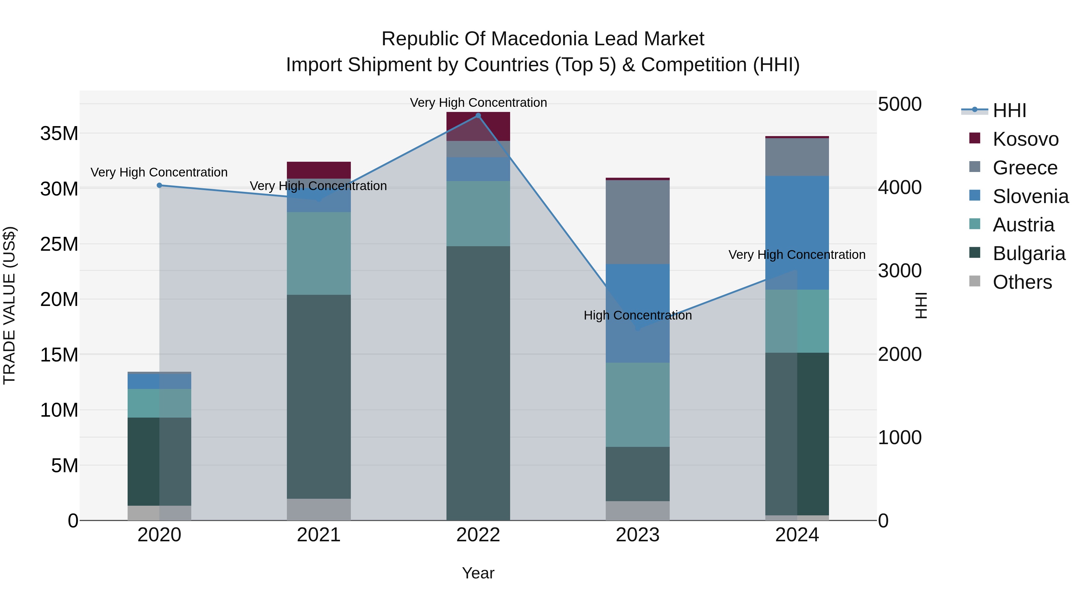 Republic Of Macedonia Lead Market