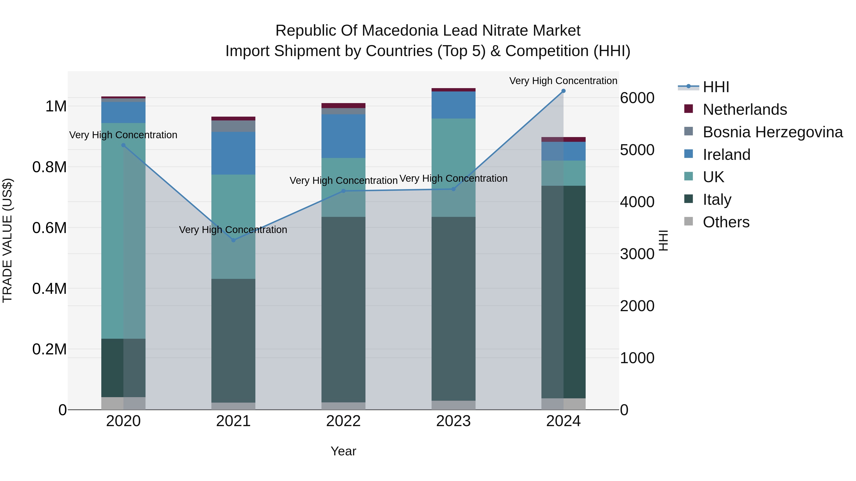 Republic Of Macedonia Lead Nitrate Market