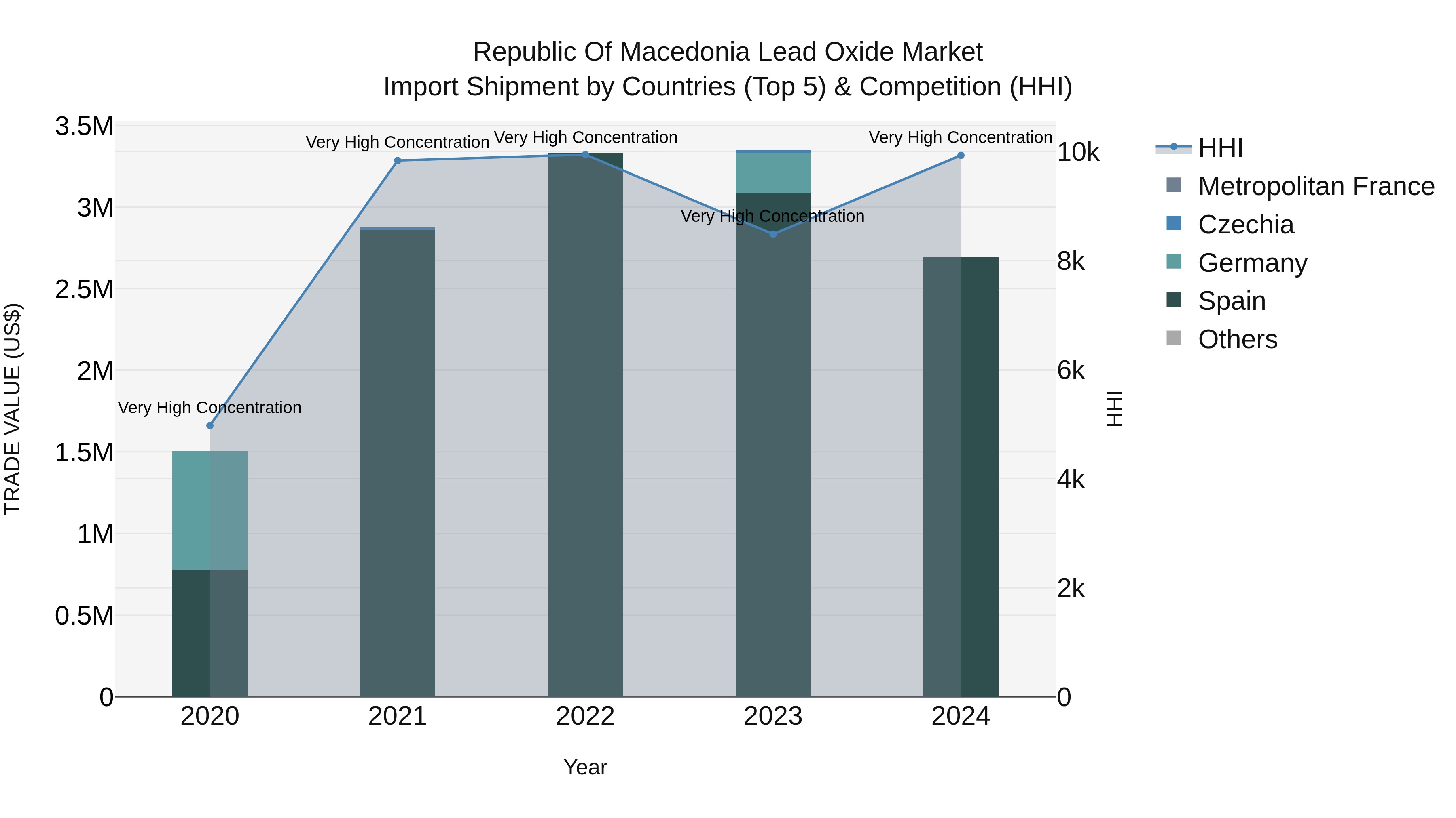 Republic Of Macedonia Lead Oxide Market