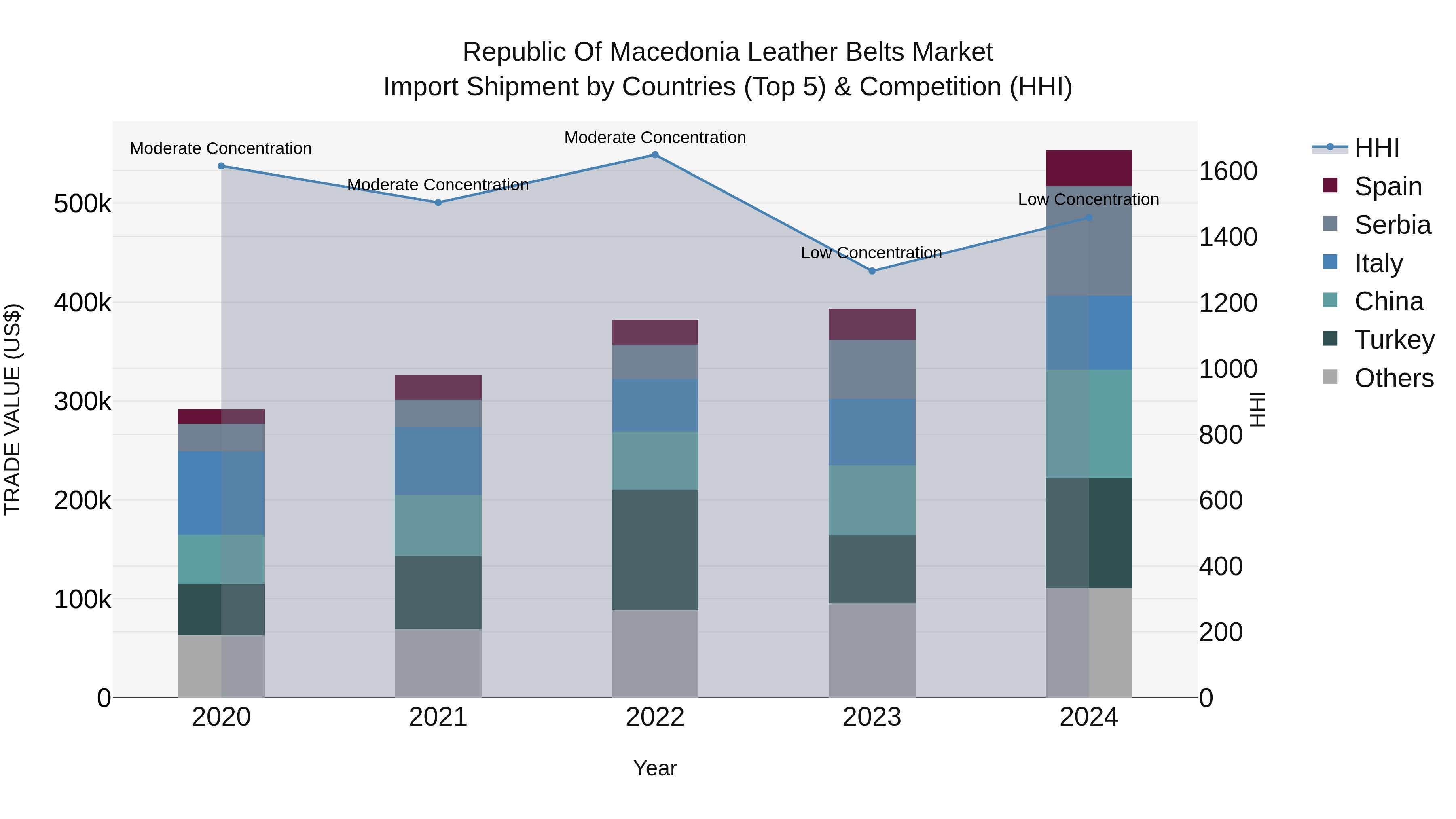 Republic Of Macedonia Leather Belts Market