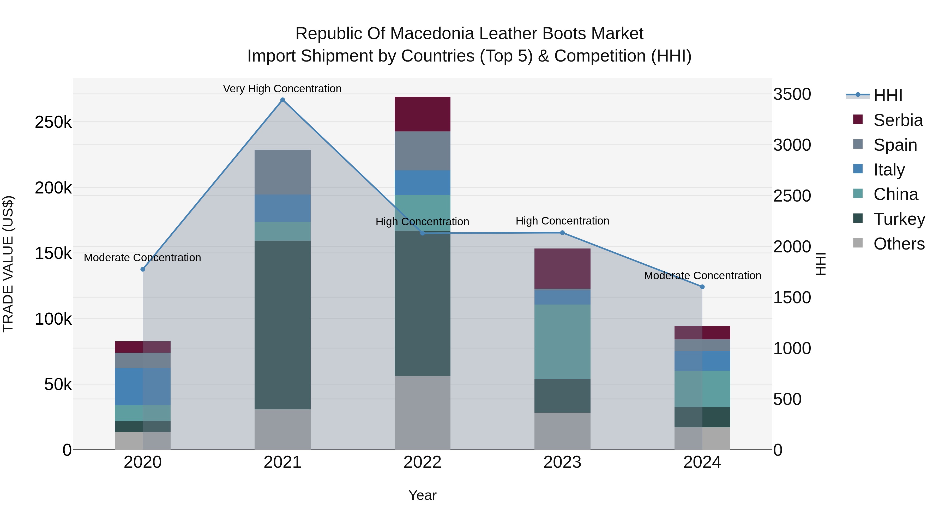 Republic Of Macedonia Leather Boots Market