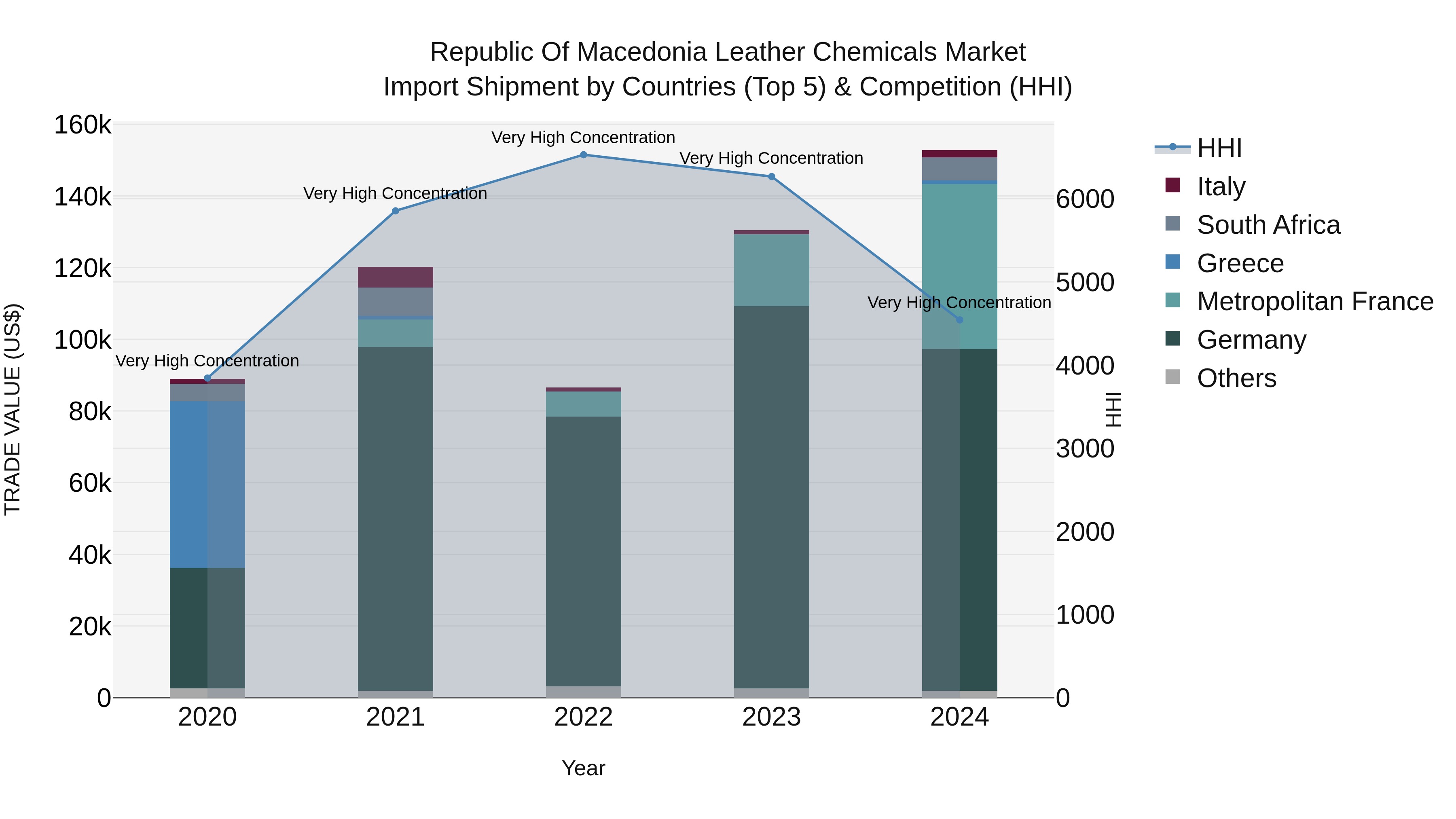 Republic Of Macedonia Leather Chemicals Market