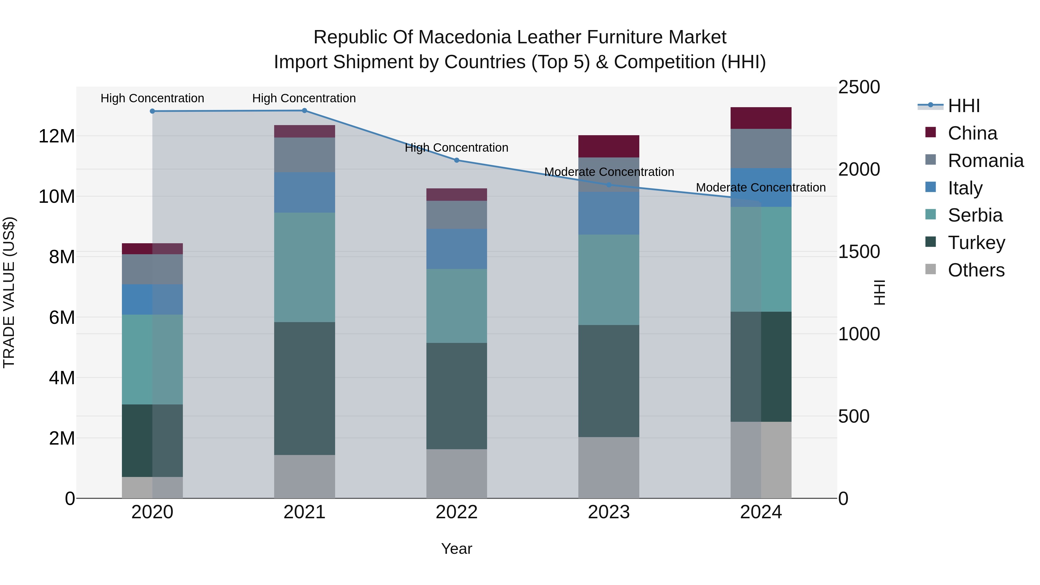 Republic Of Macedonia Leather Furniture Market