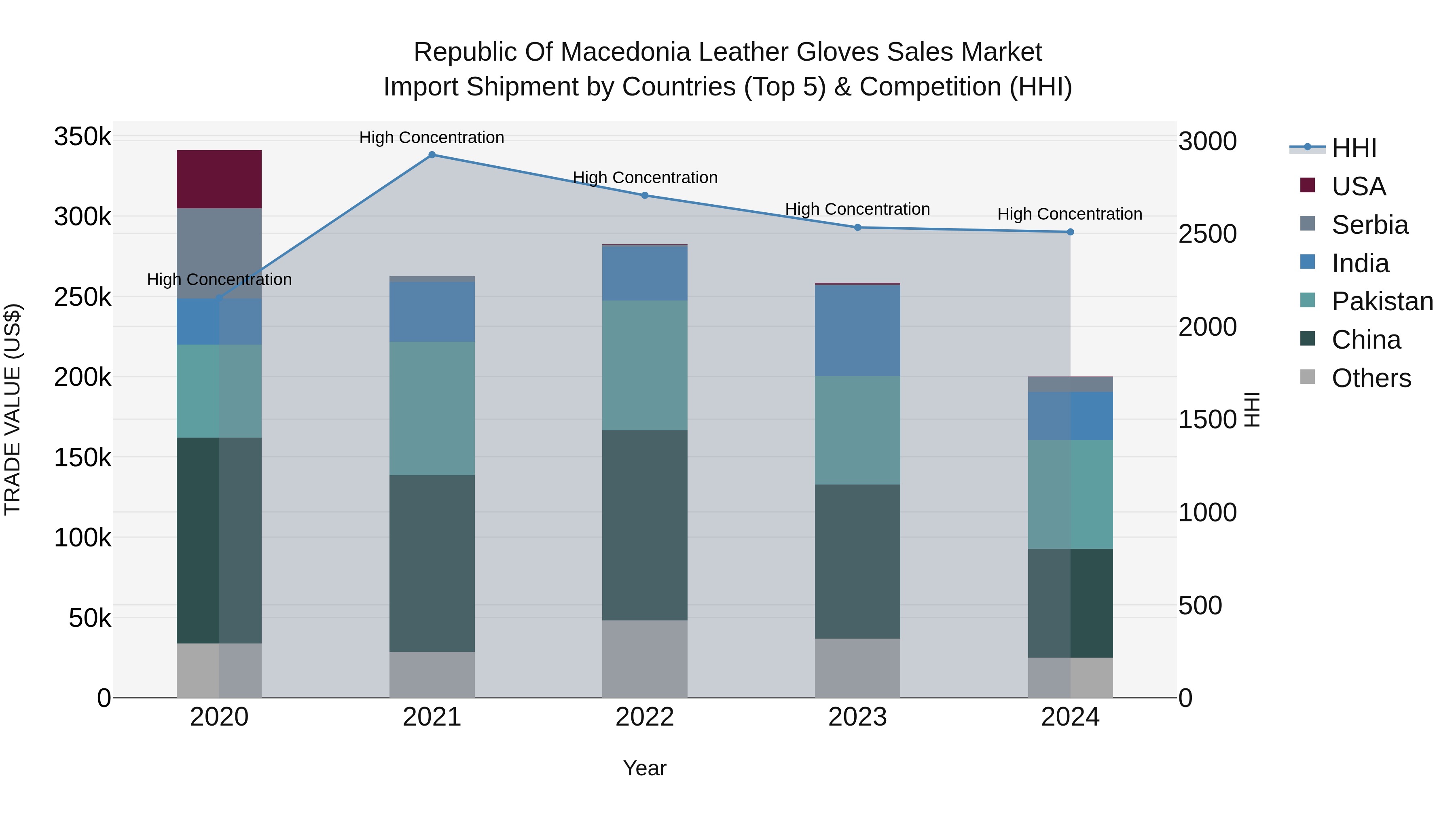 Republic Of Macedonia Leather Gloves Sales Market