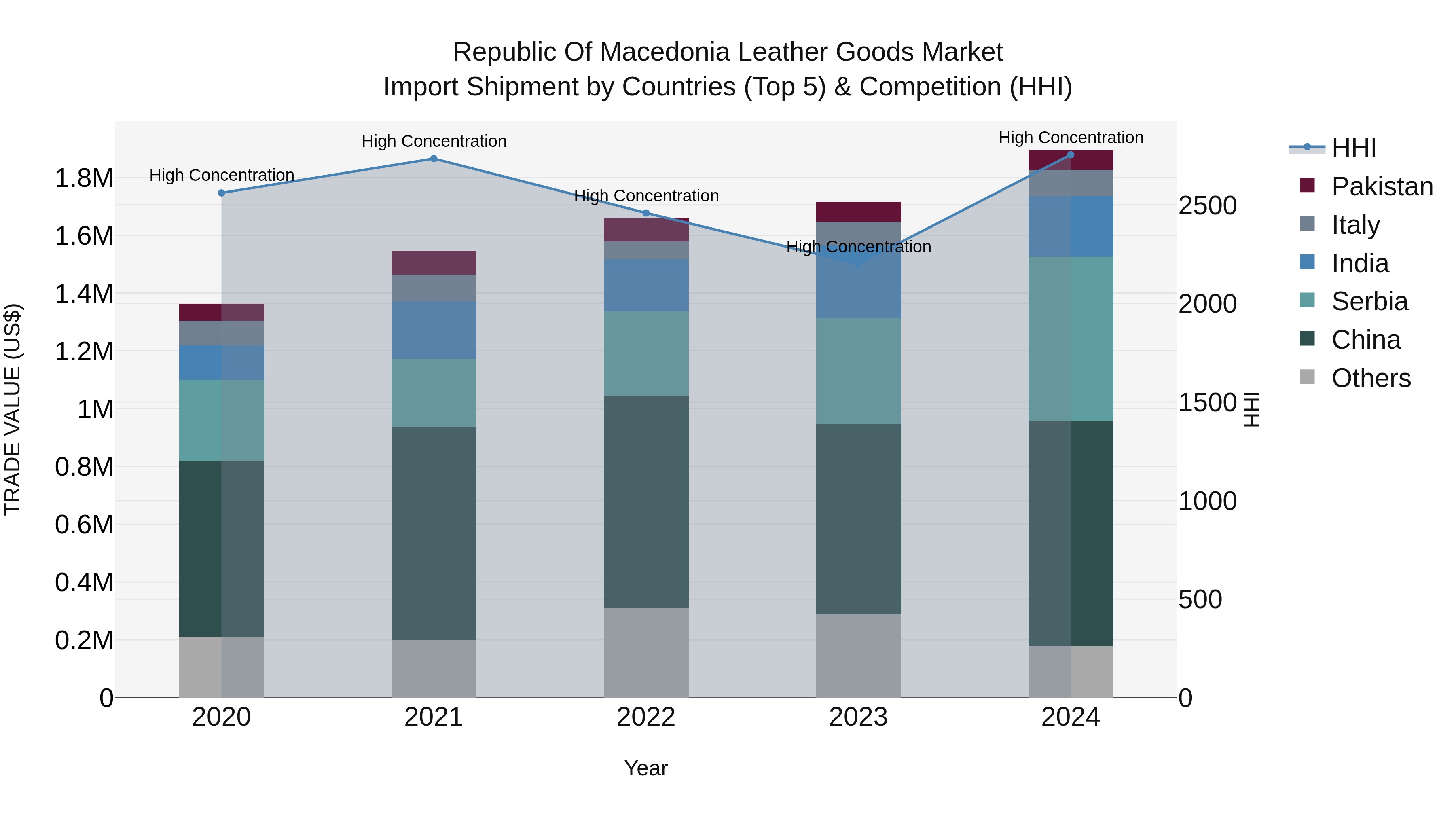 Republic Of Macedonia Leather Goods Market