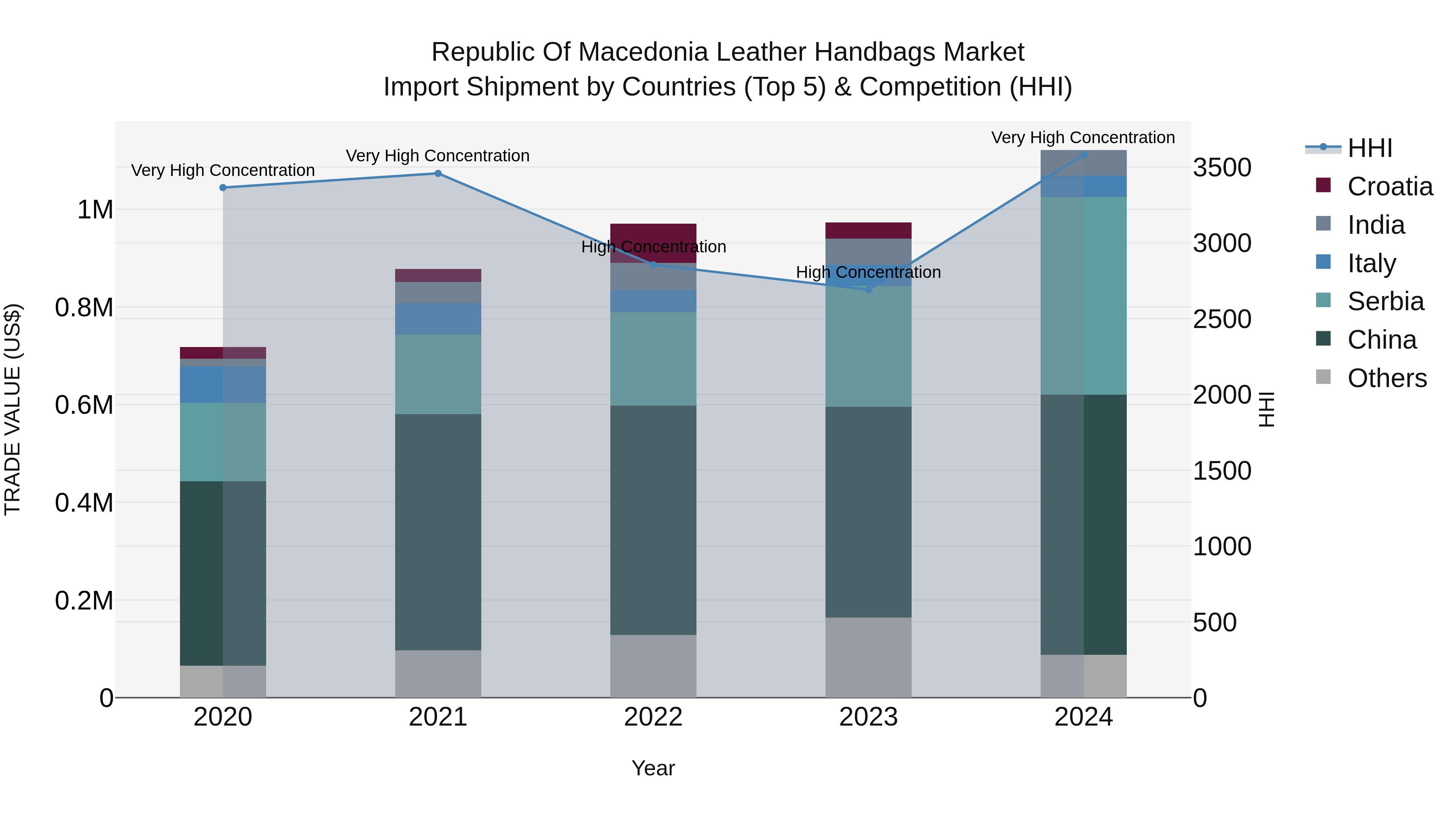 Republic Of Macedonia Leather Handbags Market
