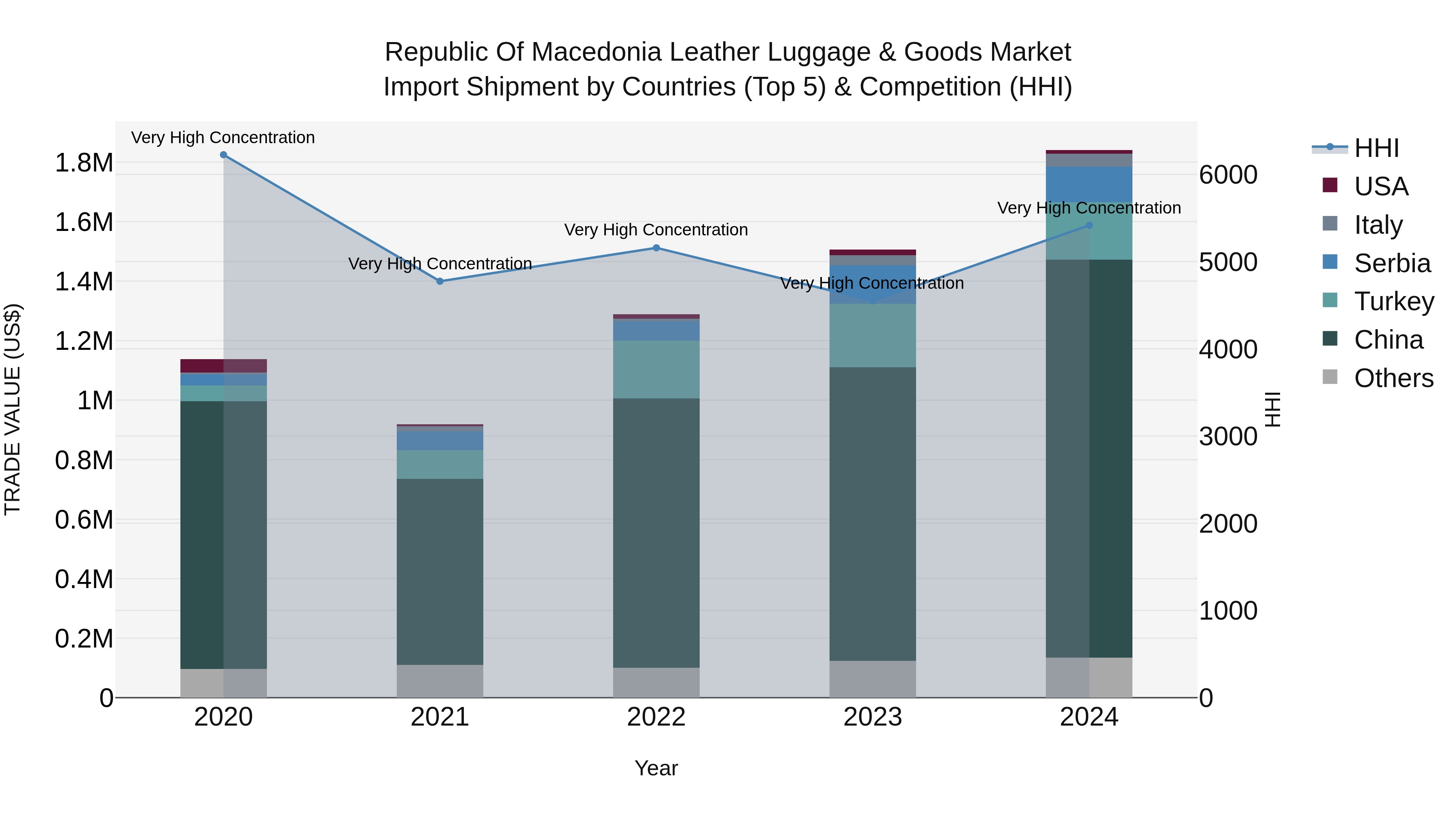 Republic Of Macedonia Leather Luggage & Goods Market