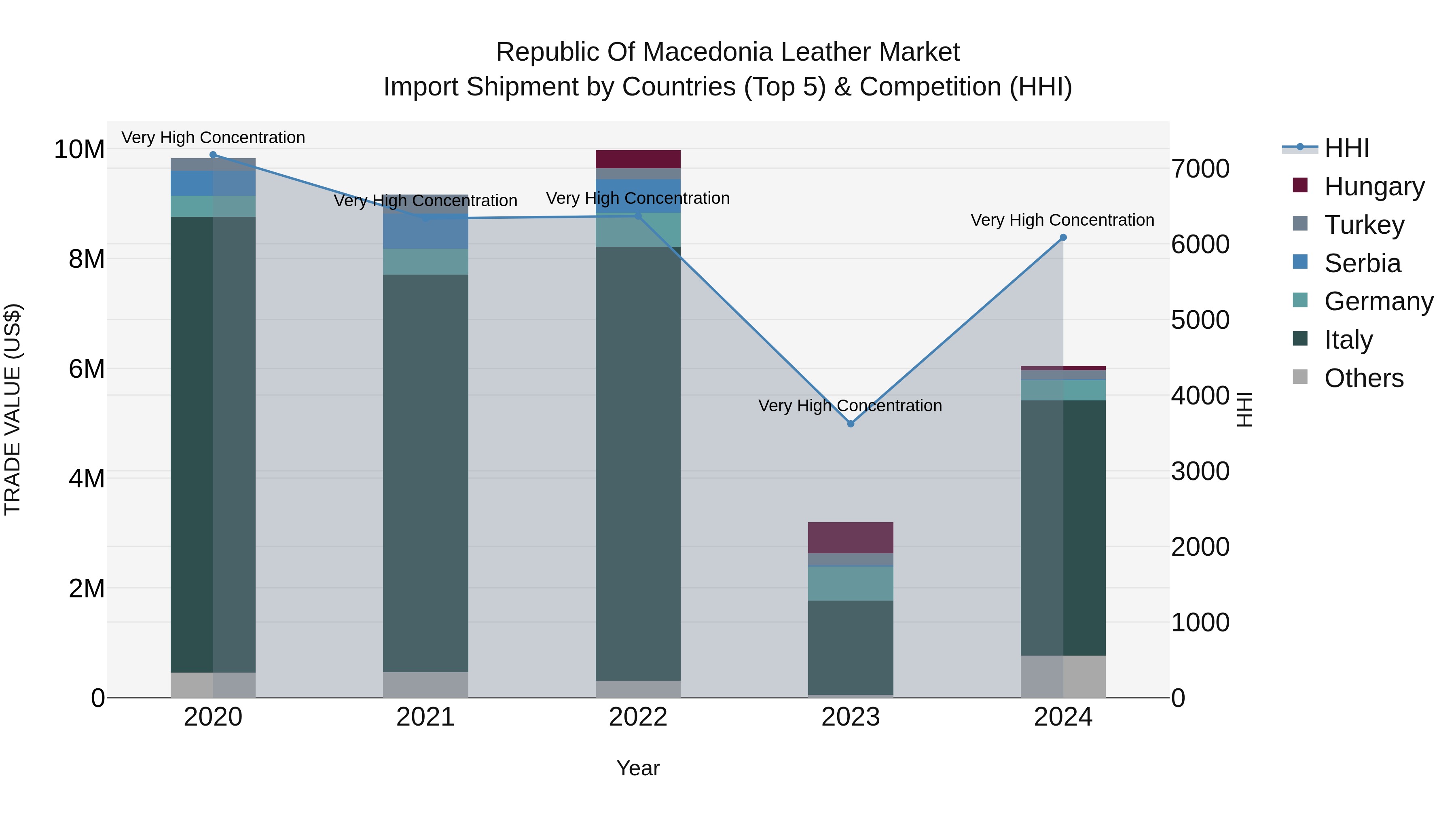 Republic Of Macedonia Leather Market