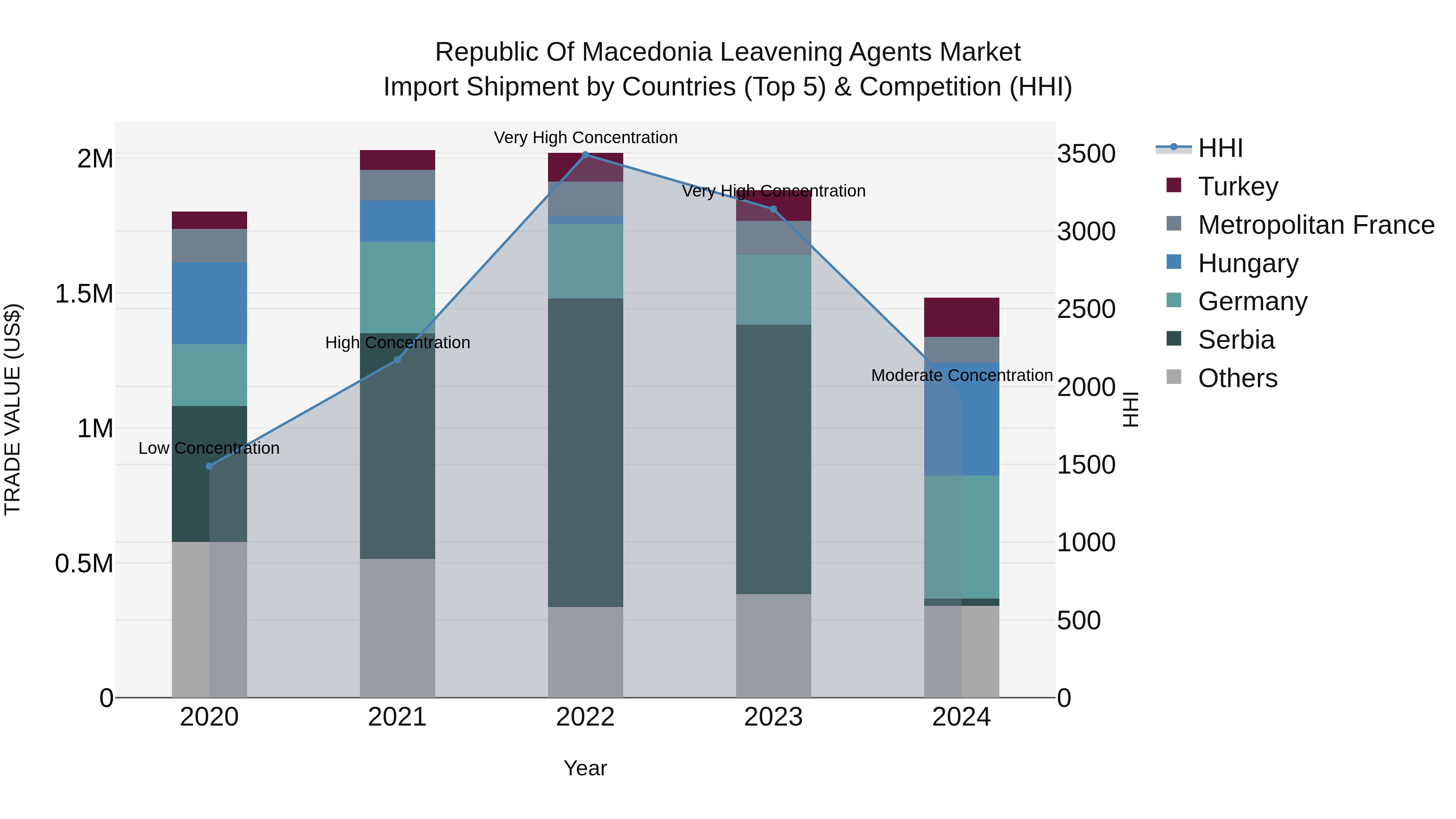 Republic Of Macedonia Leavening Agents Market