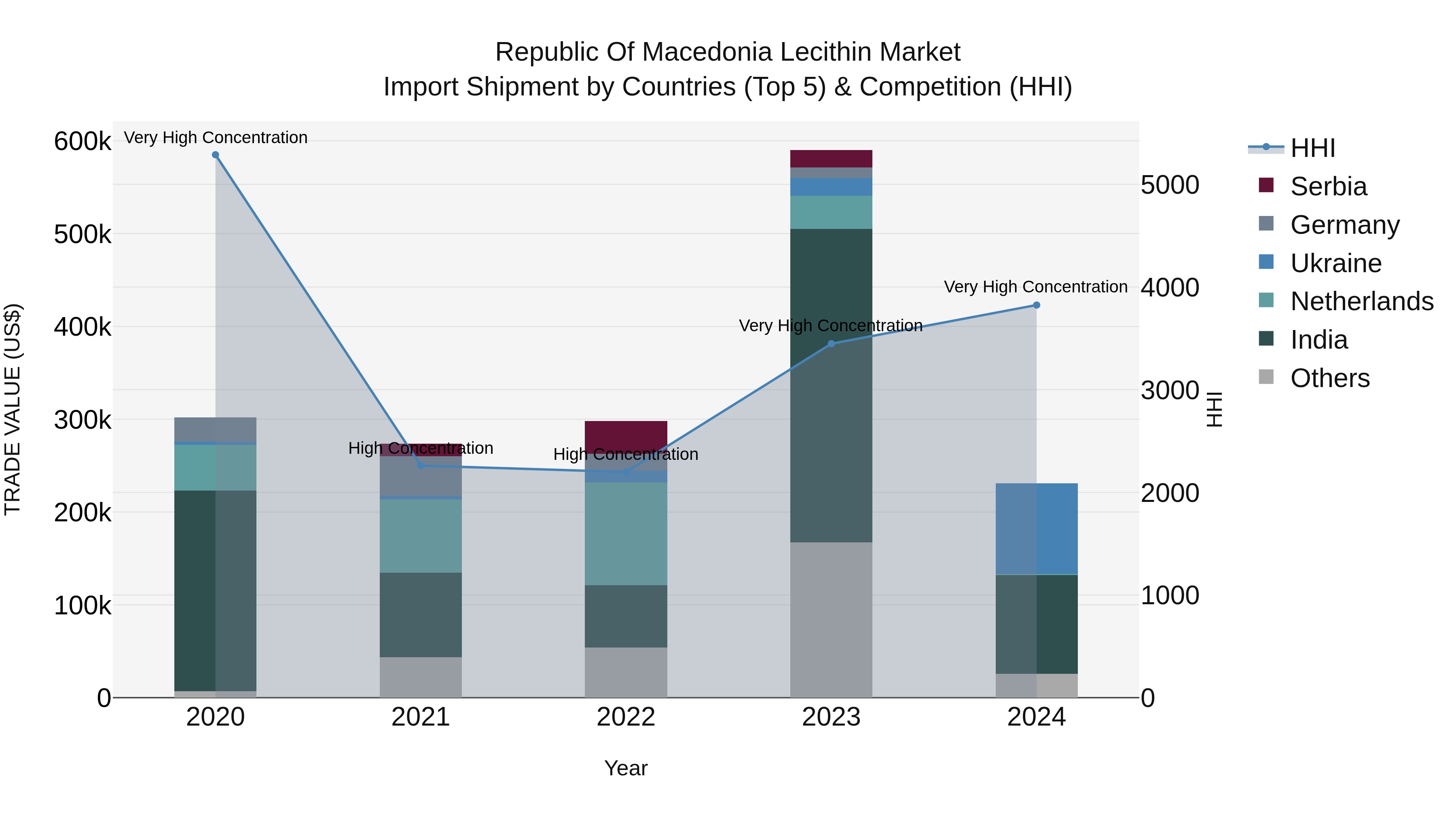 Republic Of Macedonia Lecithin Market