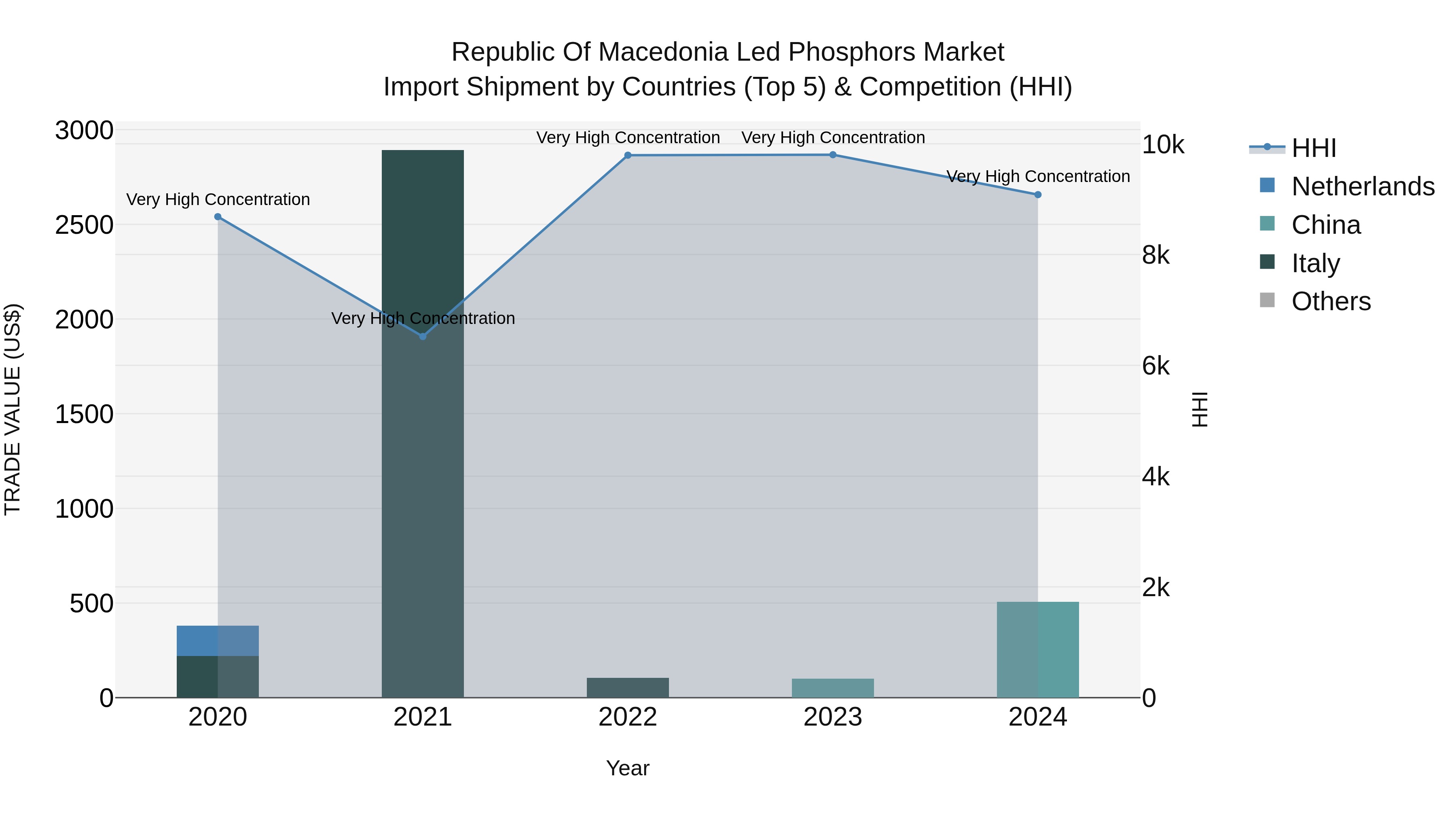 Republic Of Macedonia Led Phosphors Market