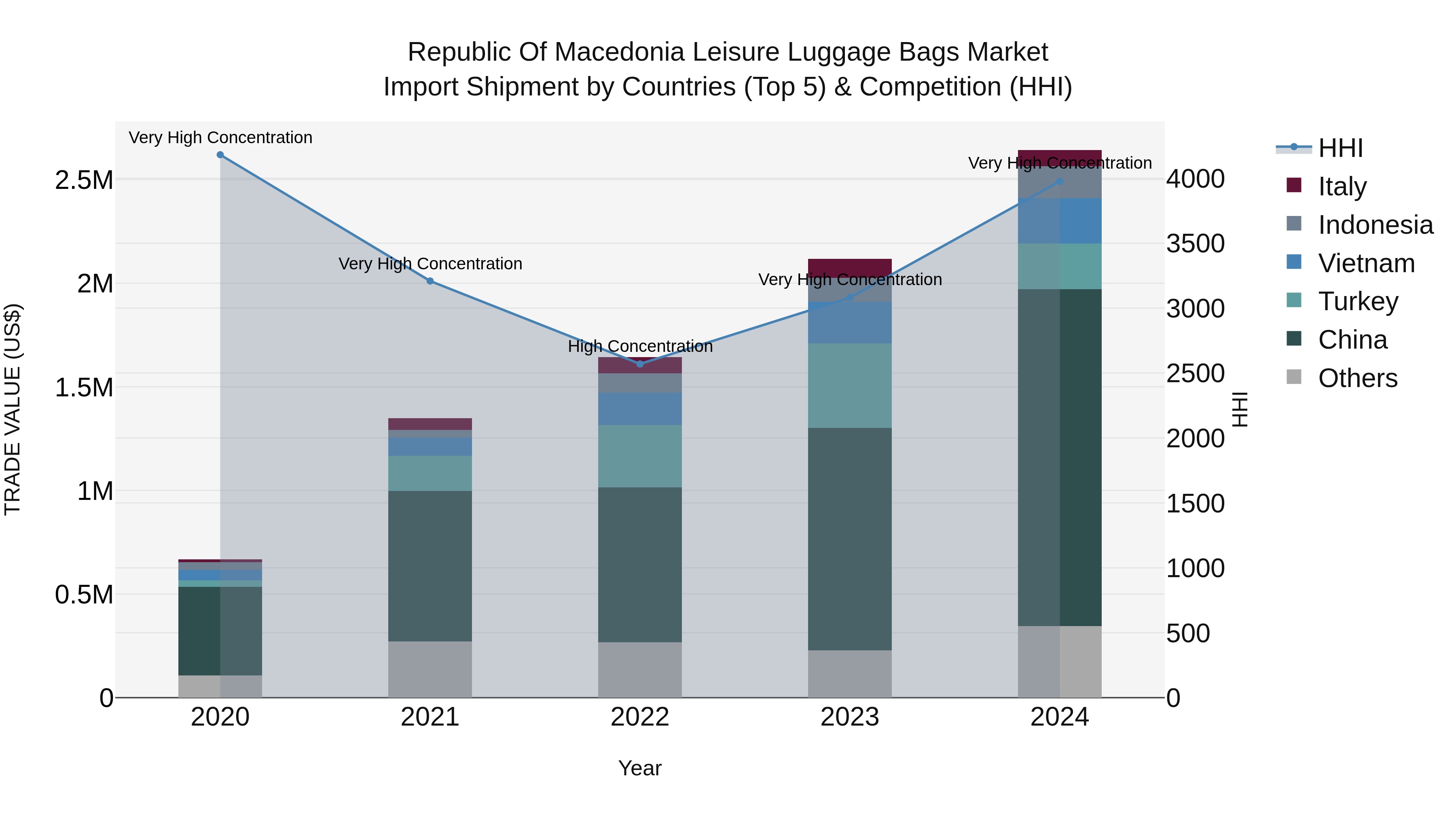 Republic Of Macedonia Leisure Luggage Bags Market