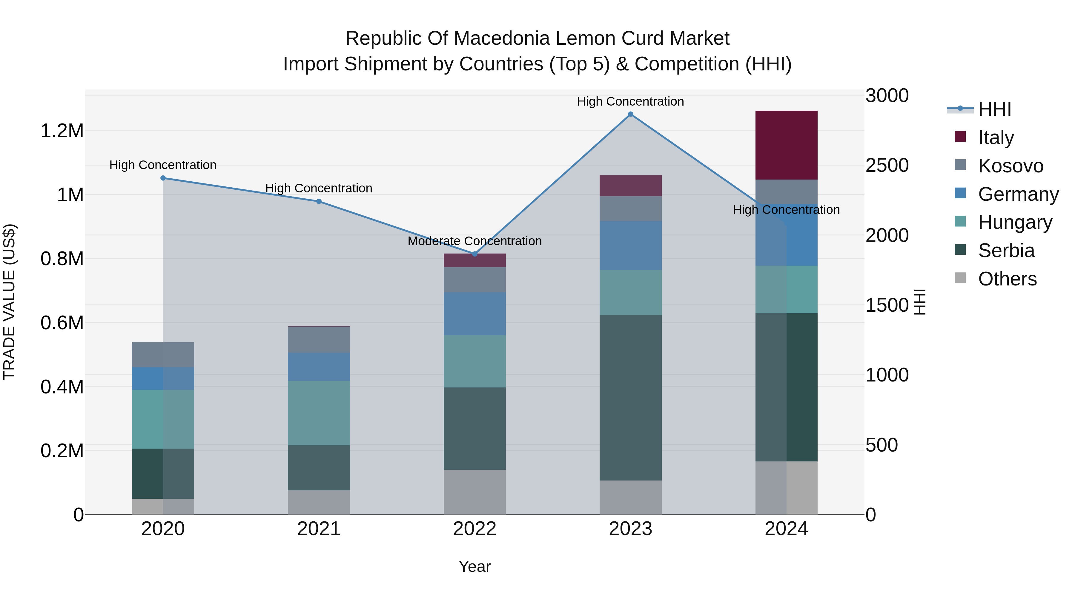 Republic Of Macedonia Lemon Curd Market