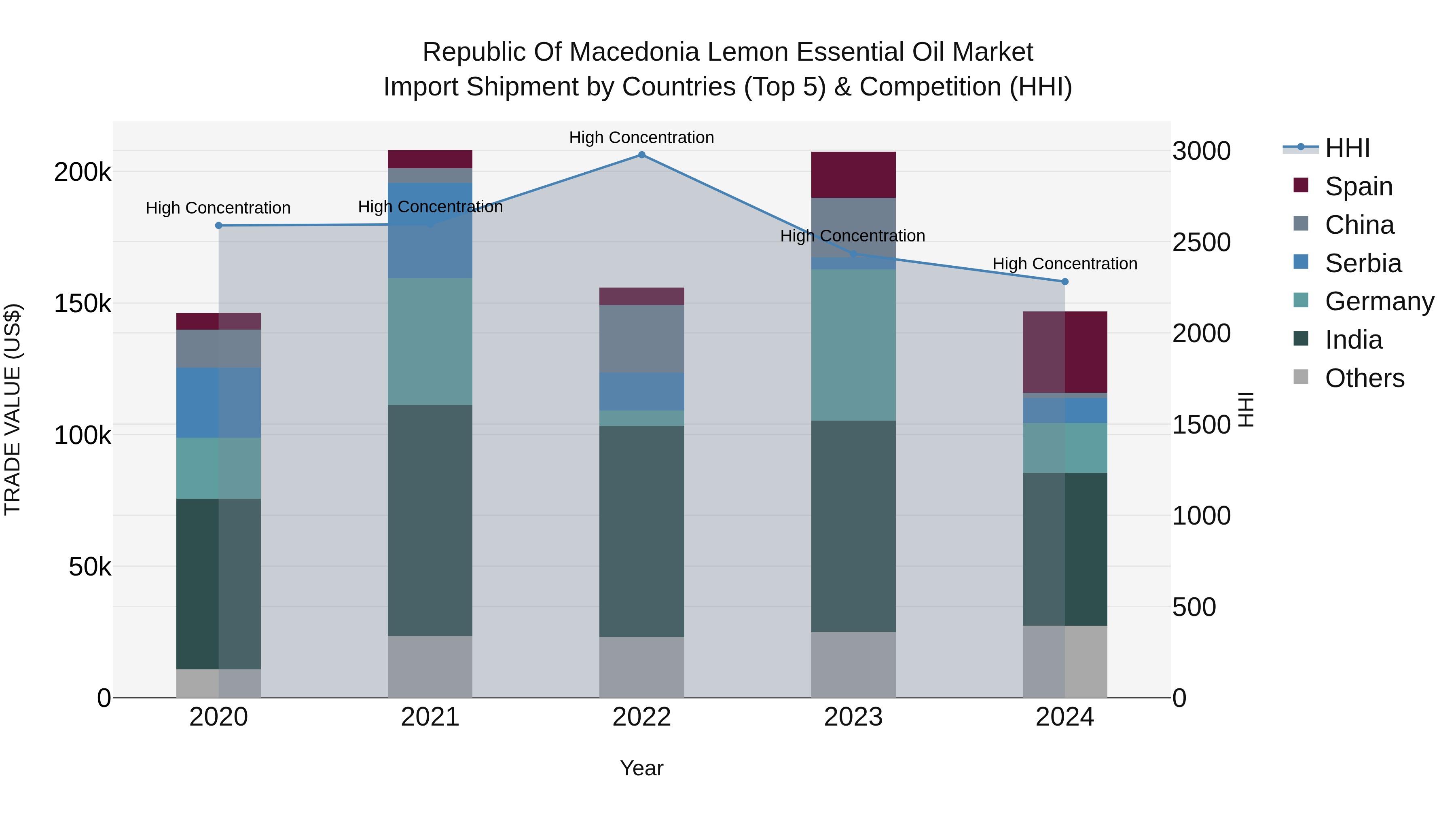 Republic Of Macedonia Lemon Essential Oil Market