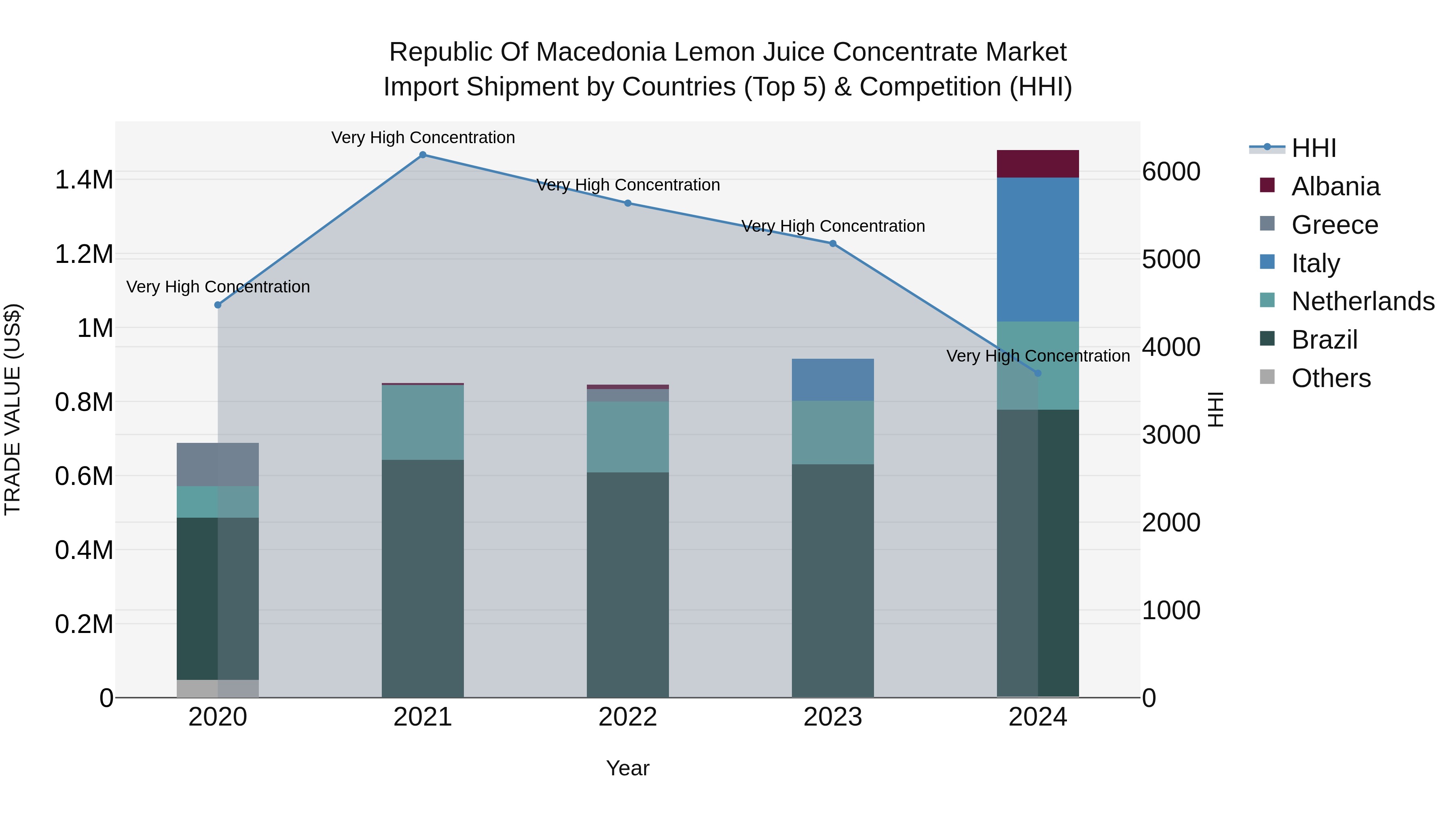 Republic Of Macedonia Lemon Juice Concentrate Market
