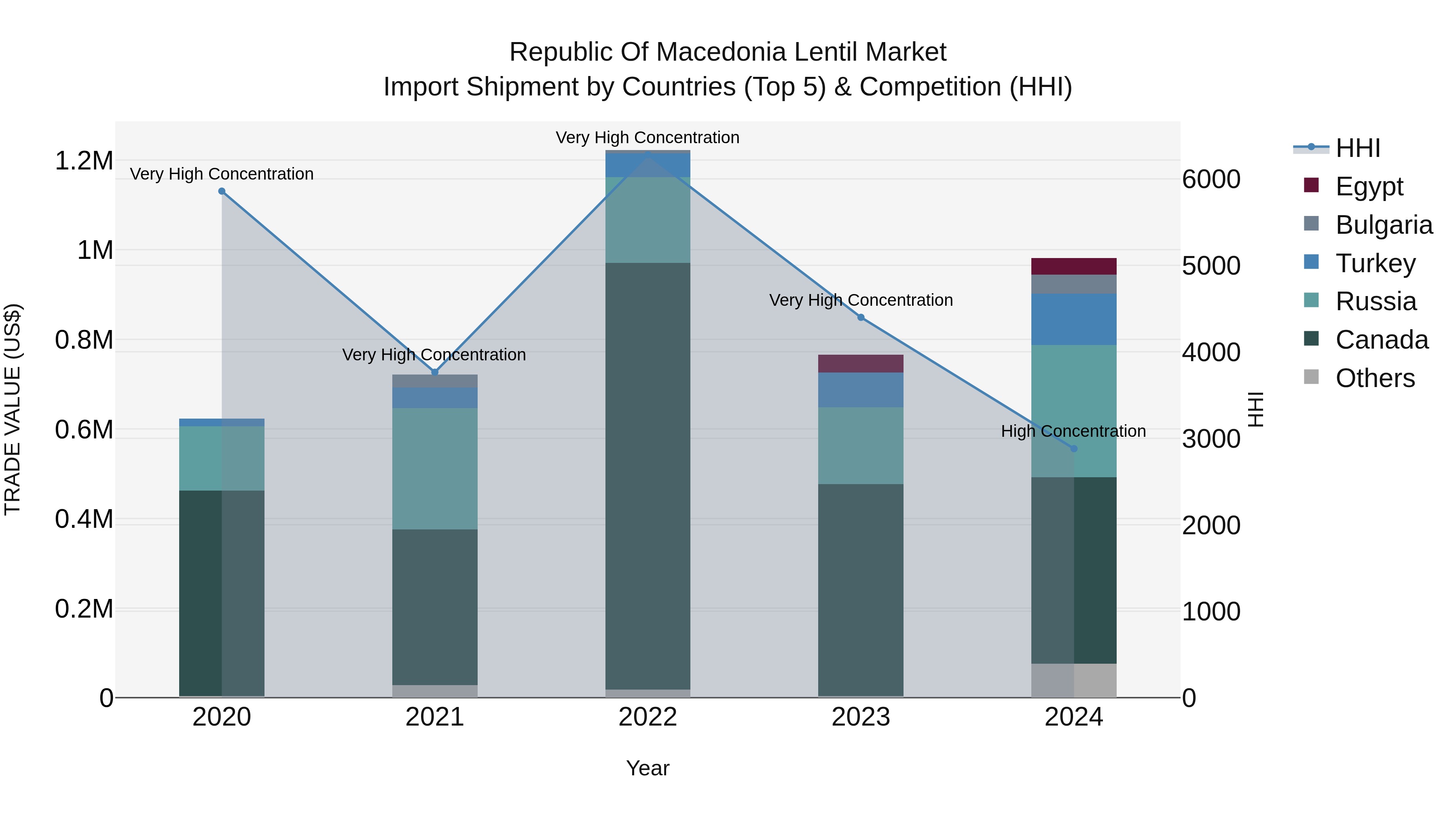 Republic Of Macedonia Lentil Market